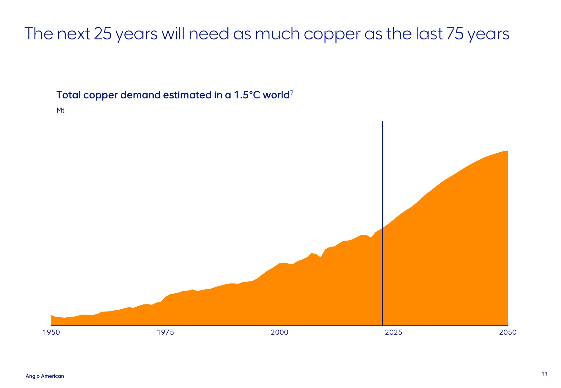the next years will need as much copper as the last years | AngloAmerican
