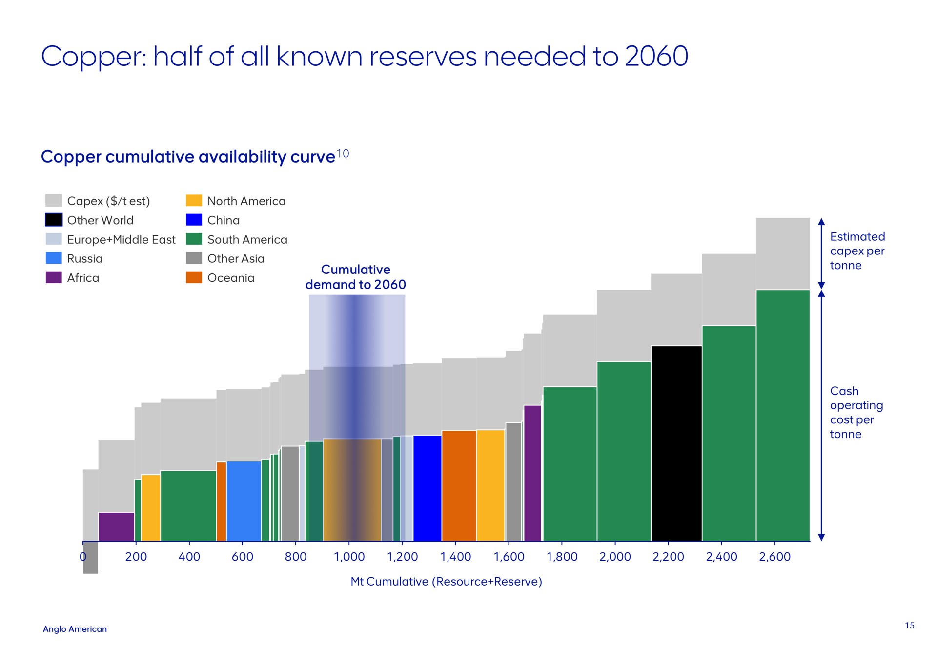 copper half of all known reserves needed to | AngloAmerican