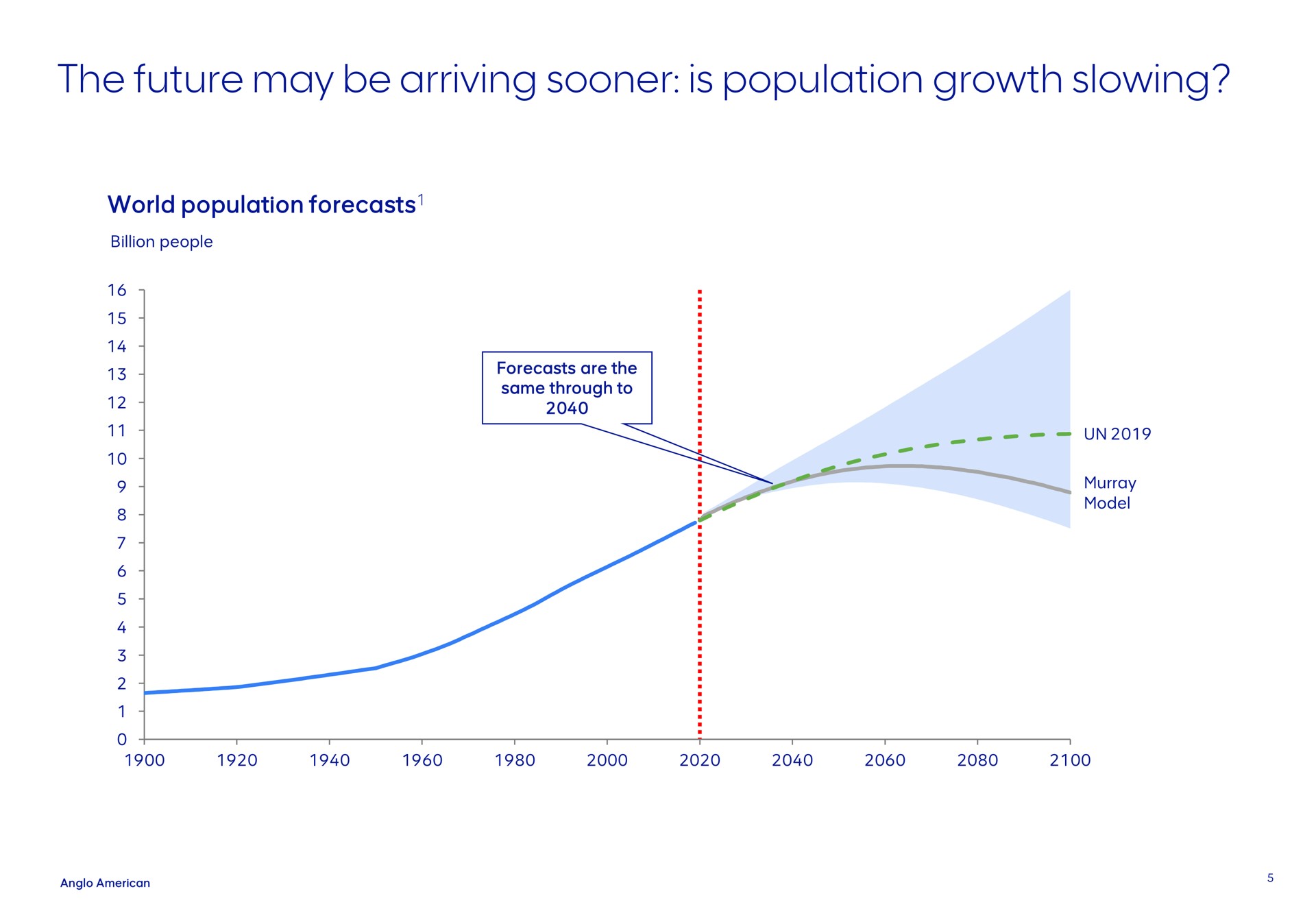 the future may be arriving sooner is population growth slowing | AngloAmerican