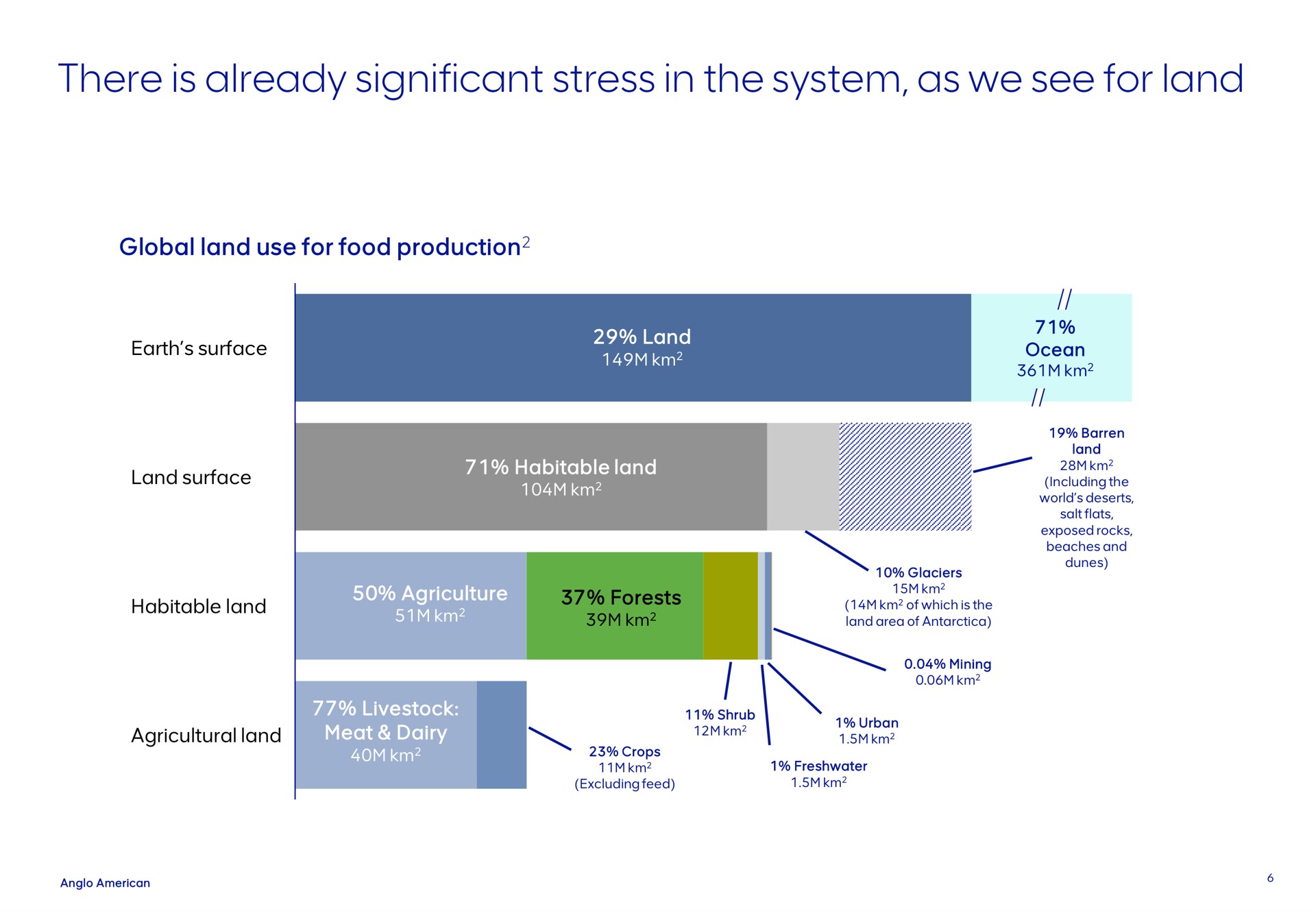 there is already significant stress in the system as we see for land i | AngloAmerican