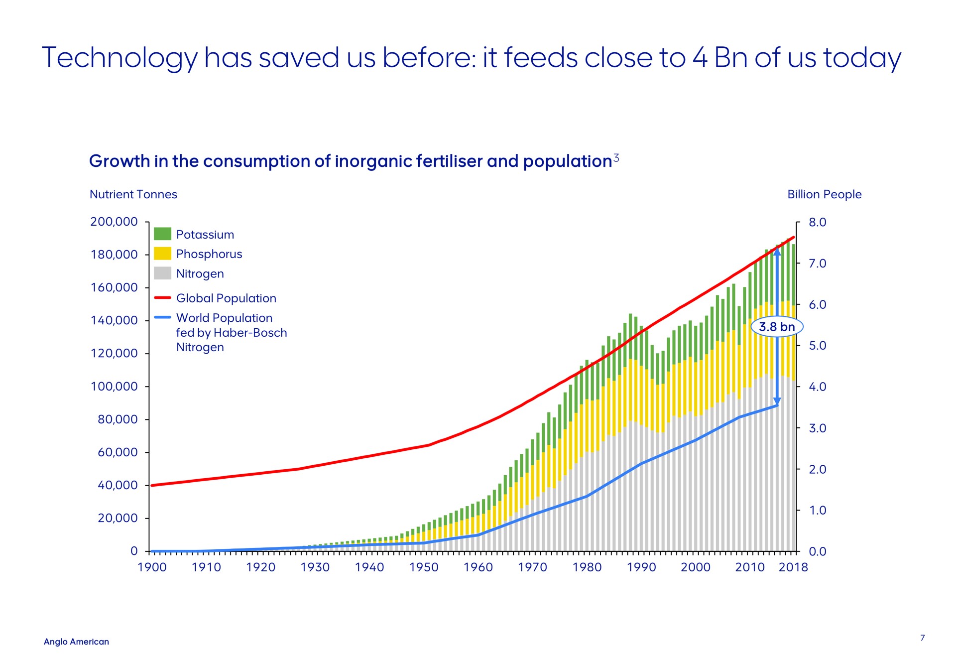 technology has saved us before it feeds close to of us today | AngloAmerican