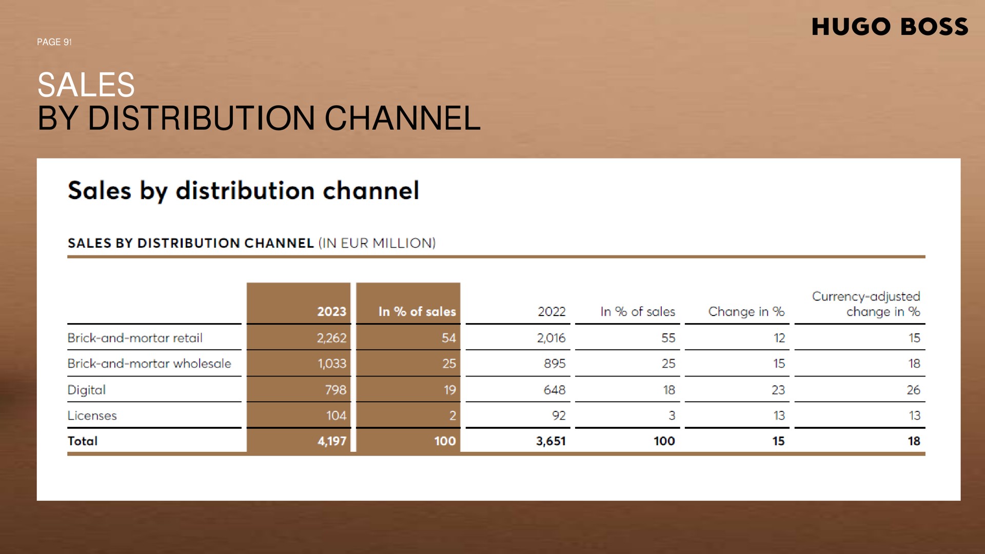 sales by distribution channel | Hugo Boss