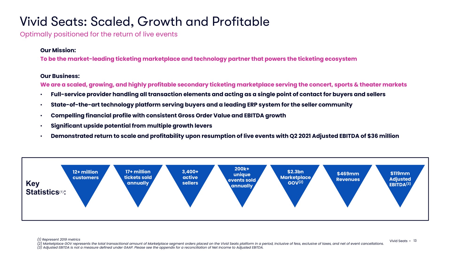 vivid seats scaled growth and profitable | Vivid Seats