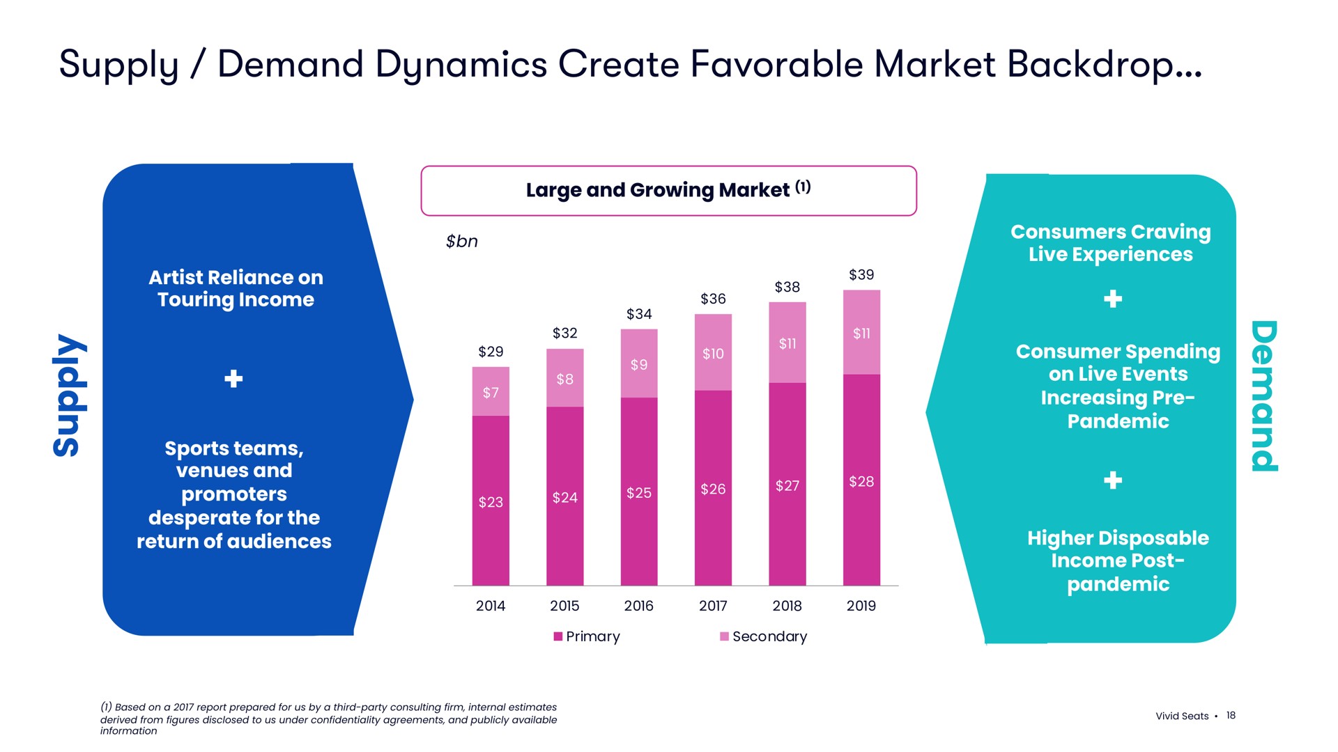 supply demand dynamics create favorable market backdrop | Vivid Seats