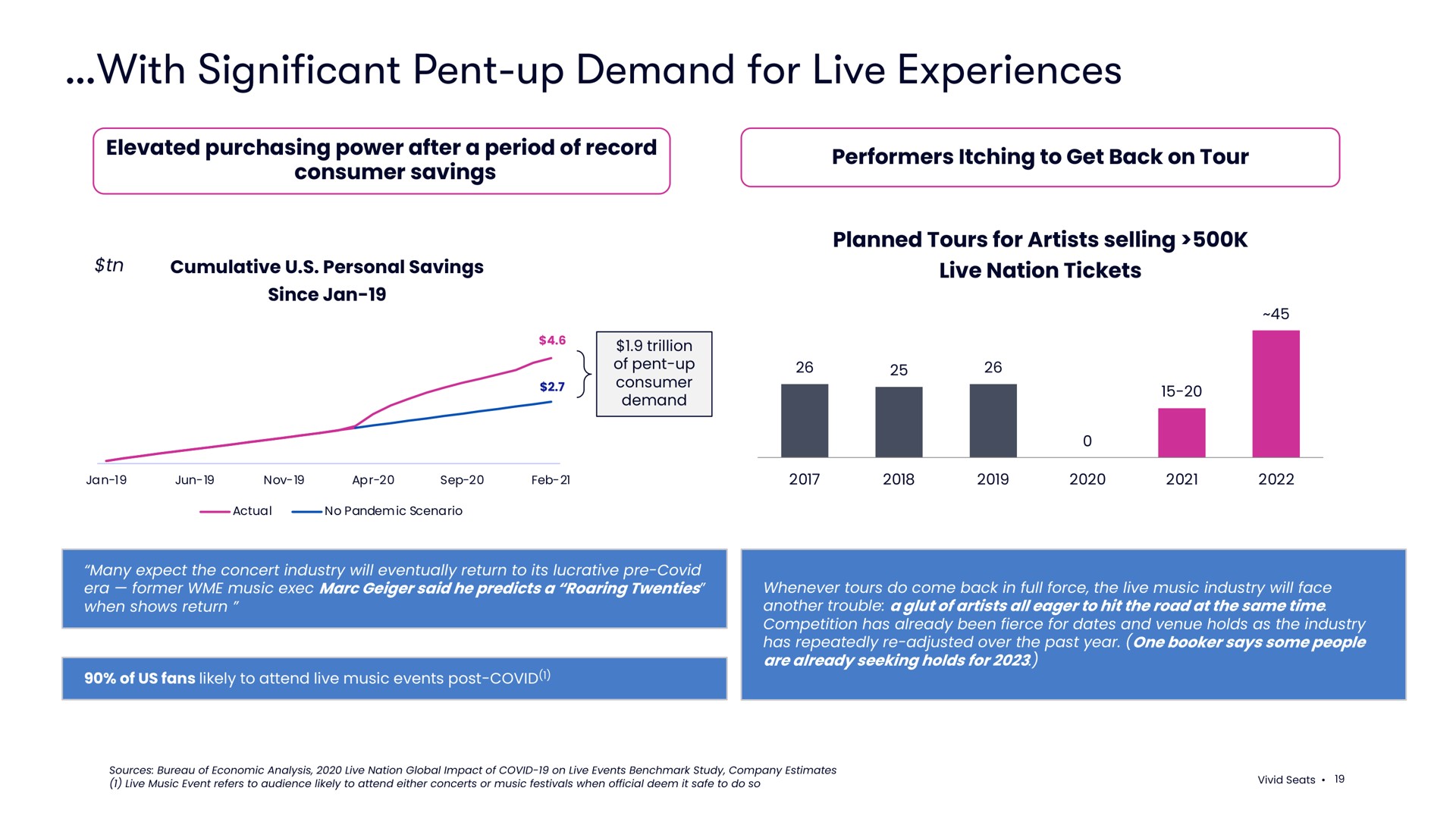 with significant pent up demand for live experiences | Vivid Seats