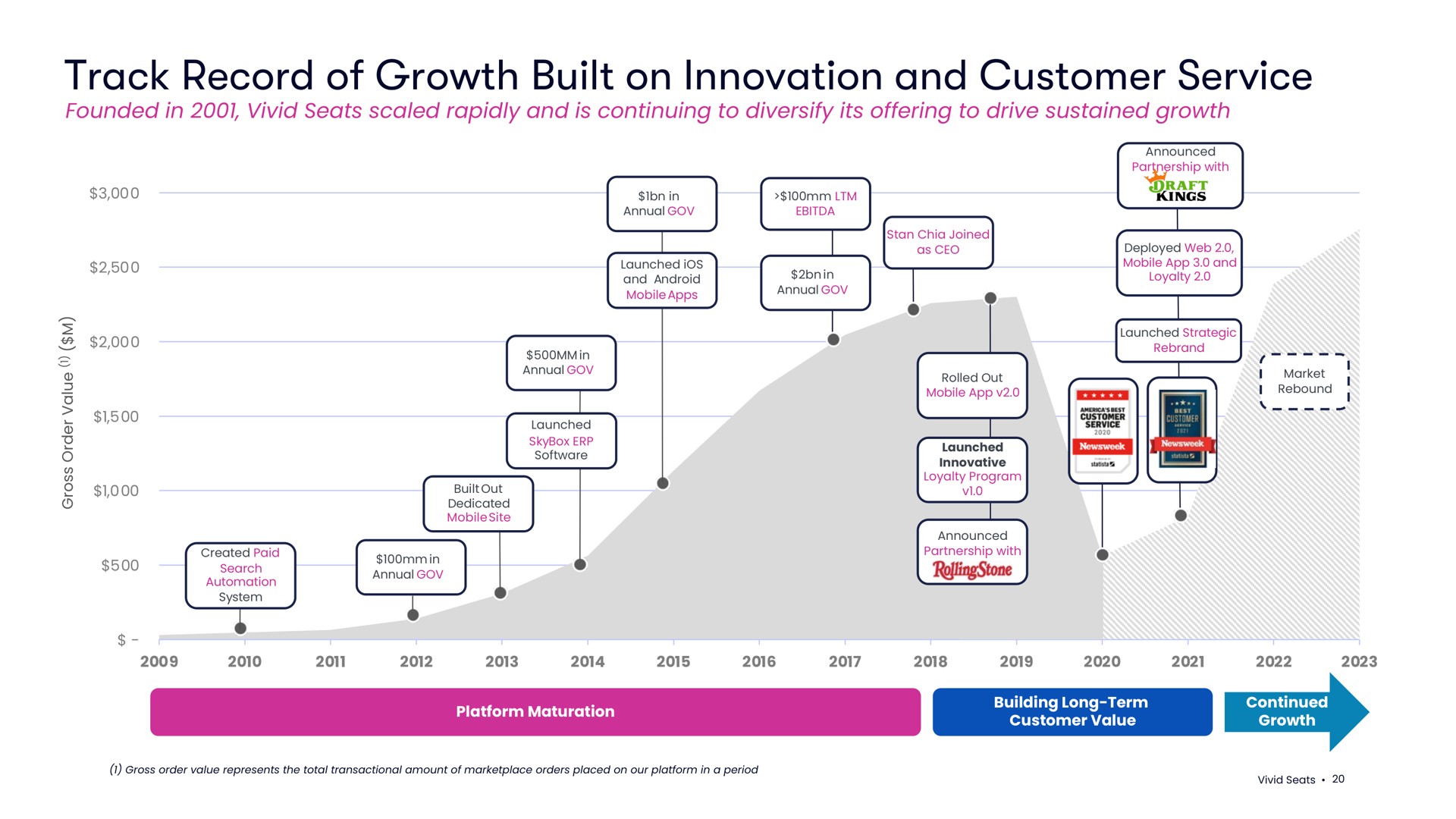 track record of growth built on innovation and customer service | Vivid Seats