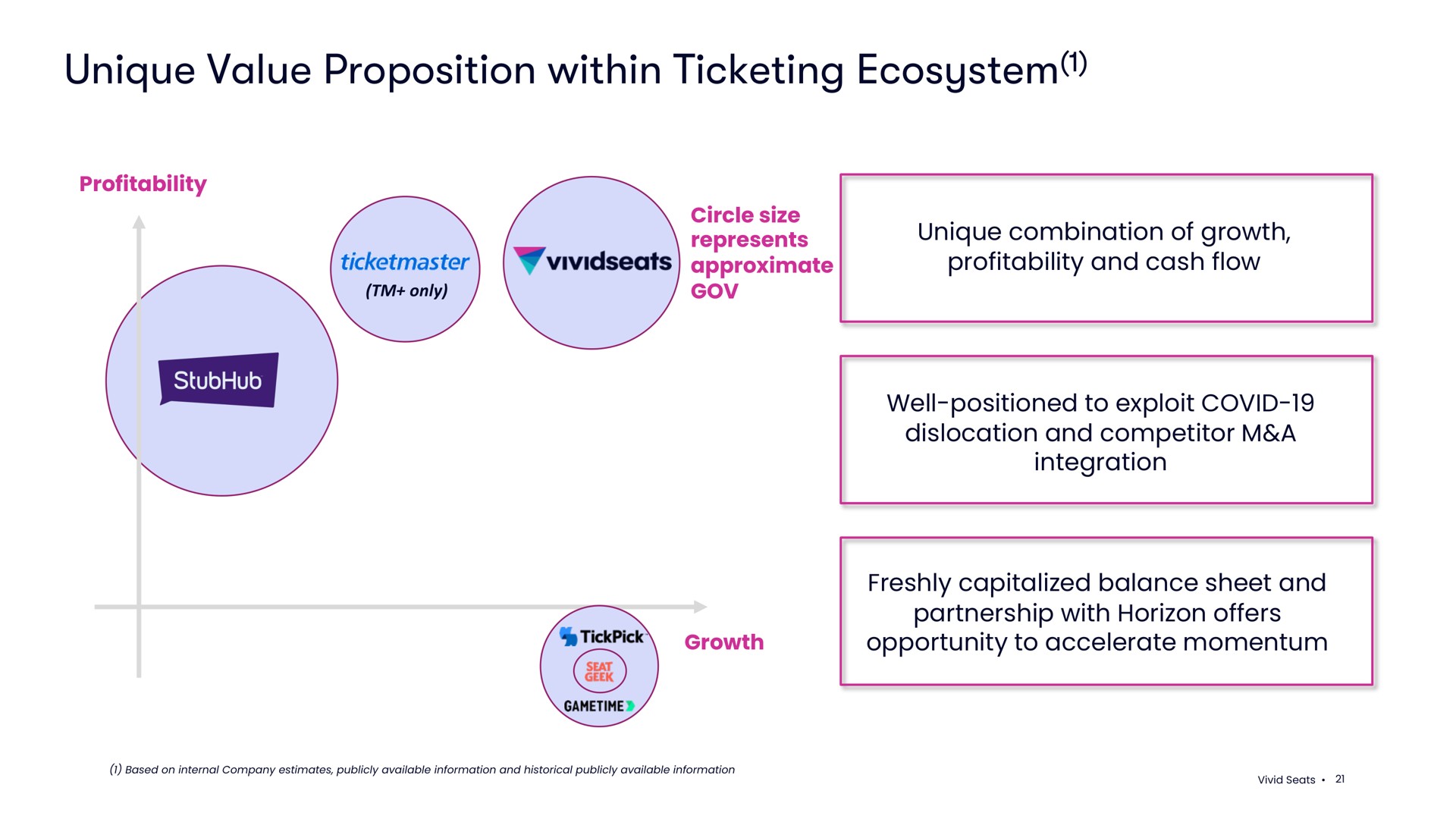 unique value proposition within ticketing ecosystem | Vivid Seats