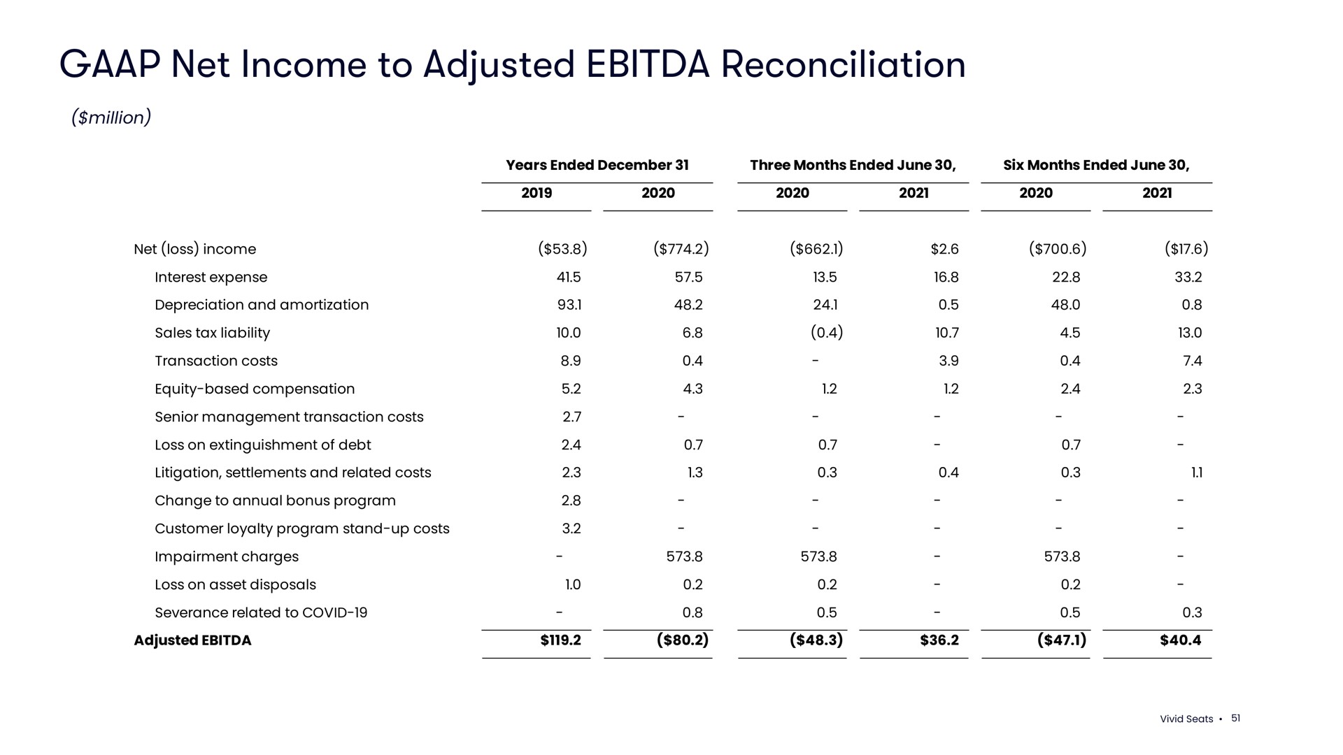 net income to adjusted reconciliation | Vivid Seats