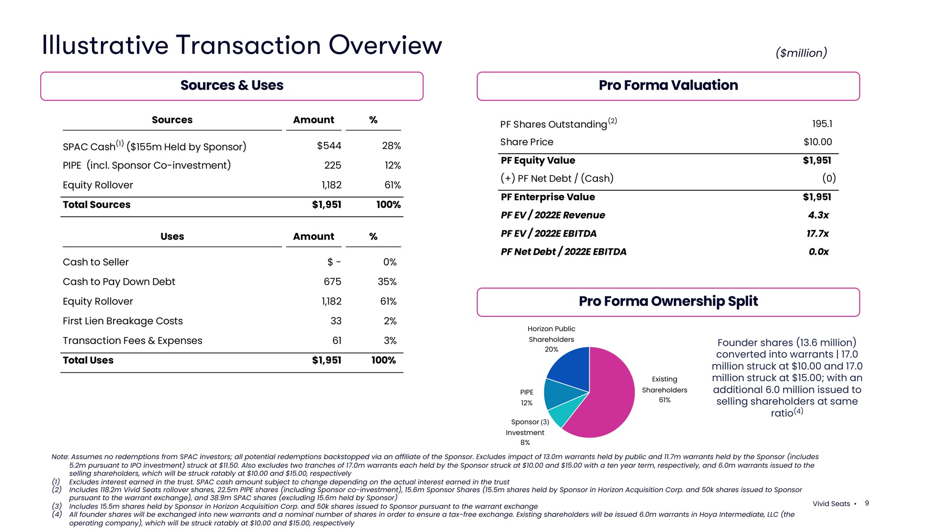 illustrative transaction overview | Vivid Seats