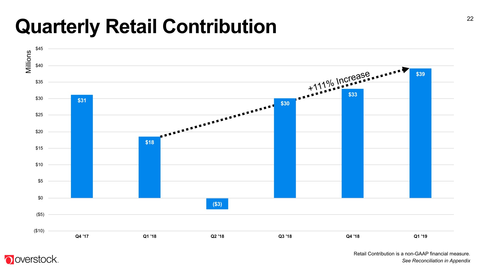 quarterly retail contribution | Overstock