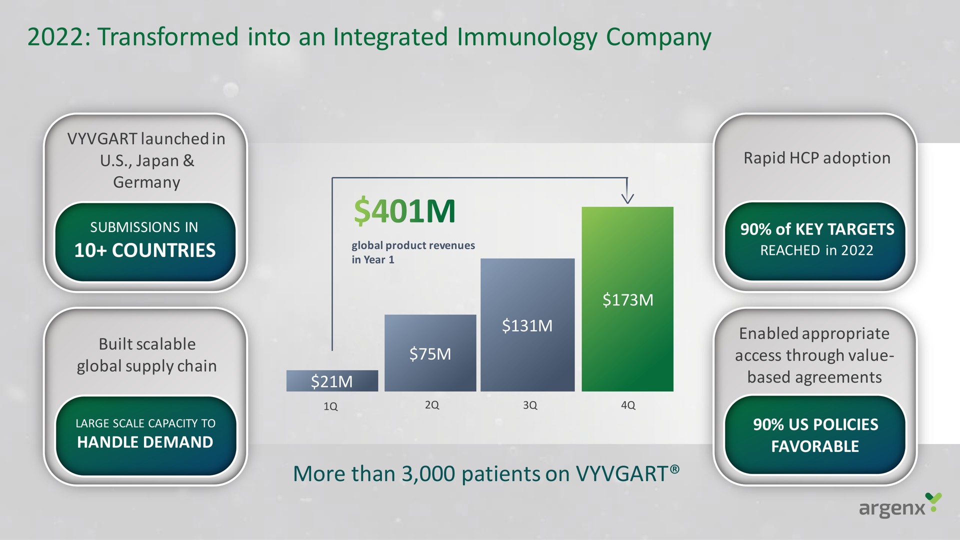 transformed into an integrated immunology company | argenx SE