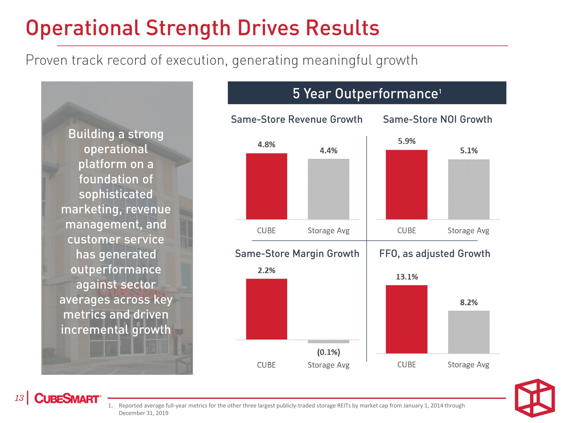 operational strength drives results | CubeSmart