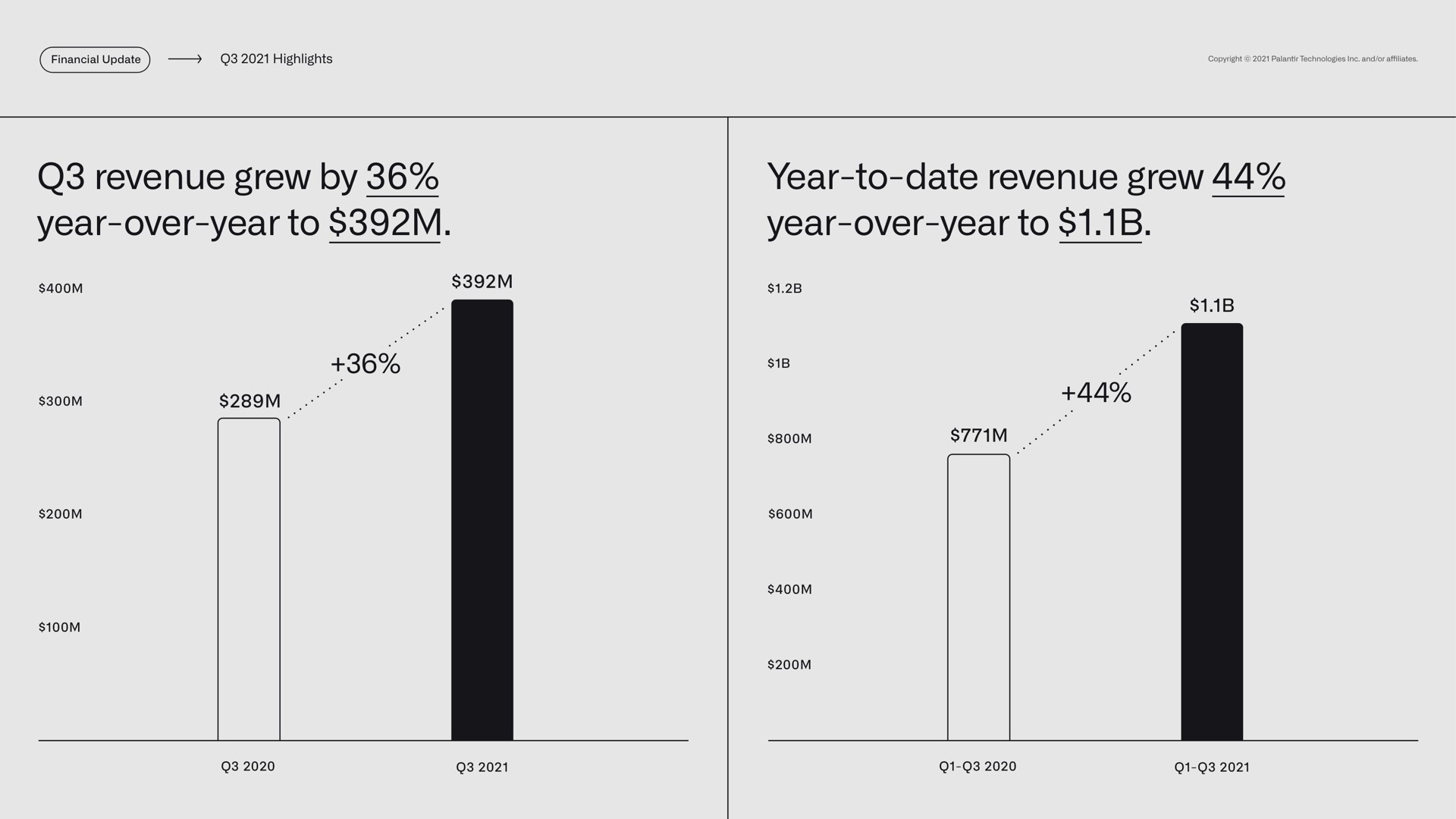 highlights revenue grew by year over year to year to date revenue grew year over year to a | Palantir