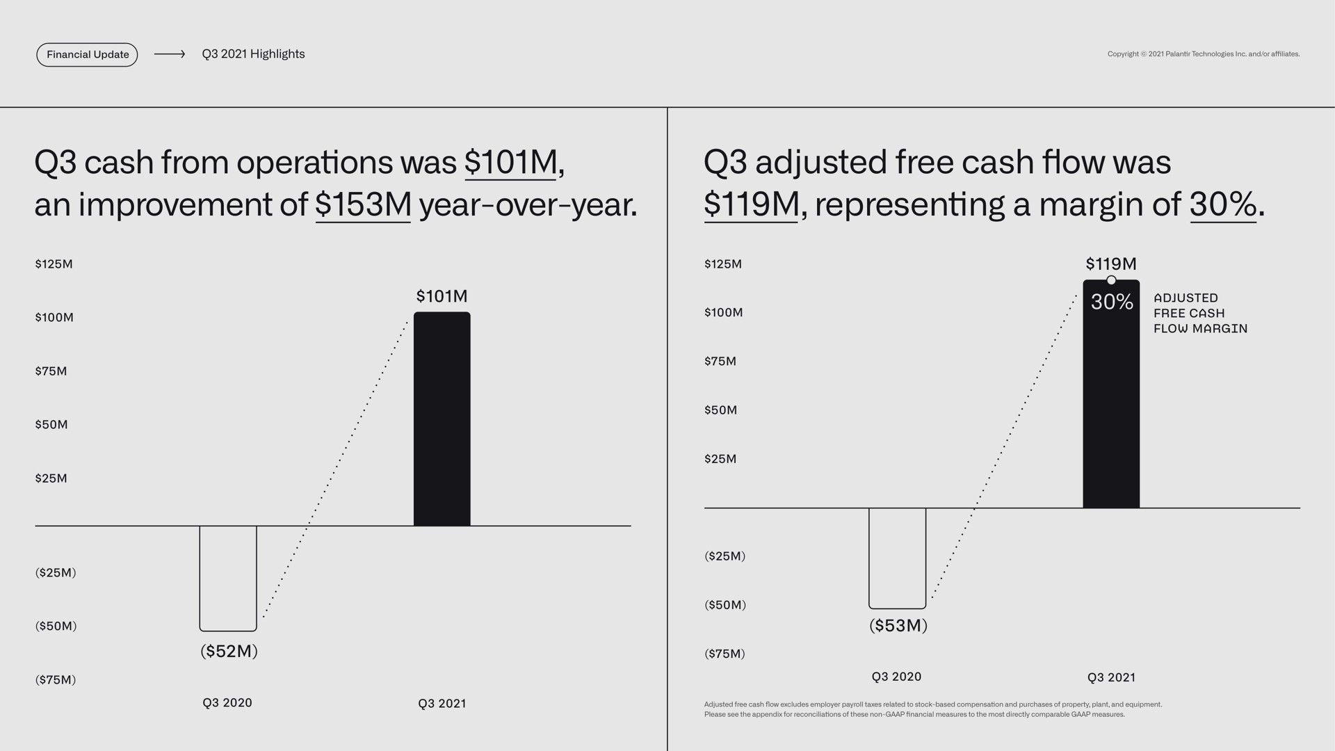highlights cash from operations was an improvement of year over year adjusted free cash was representing a margin of adjusted free cash flow margin | Palantir