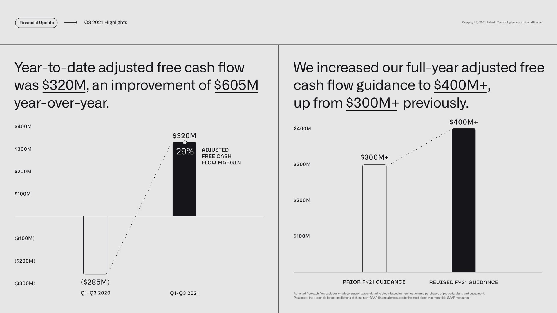 highlights year to date adjusted free cash was an improvement of year over year we increased our full year adjusted free cash guidance to up from previously adjusted free cash flow margin prior guidance revised guidance | Palantir