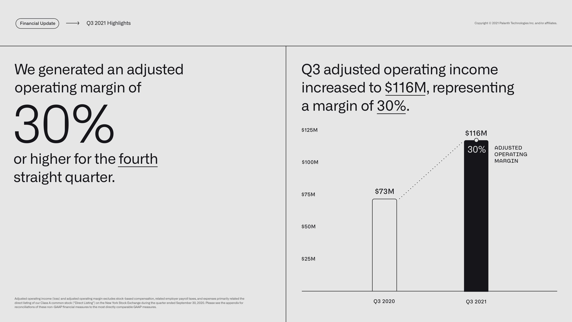 highlights we generated an adjusted operating margin of or higher for the fourth straight quarter adjusted operating income increased to representing a margin of adjusted operating margin | Palantir