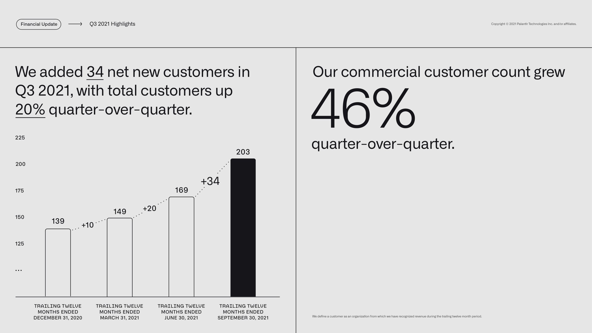 highlights we added net new customers in with total customers up quarter over quarter our commercial customer count grew quarter over quarter trailing twelve months ended trailing twelve months ended march trailing twelve months ended june trailing twelve months ended quarter over quarter | Palantir