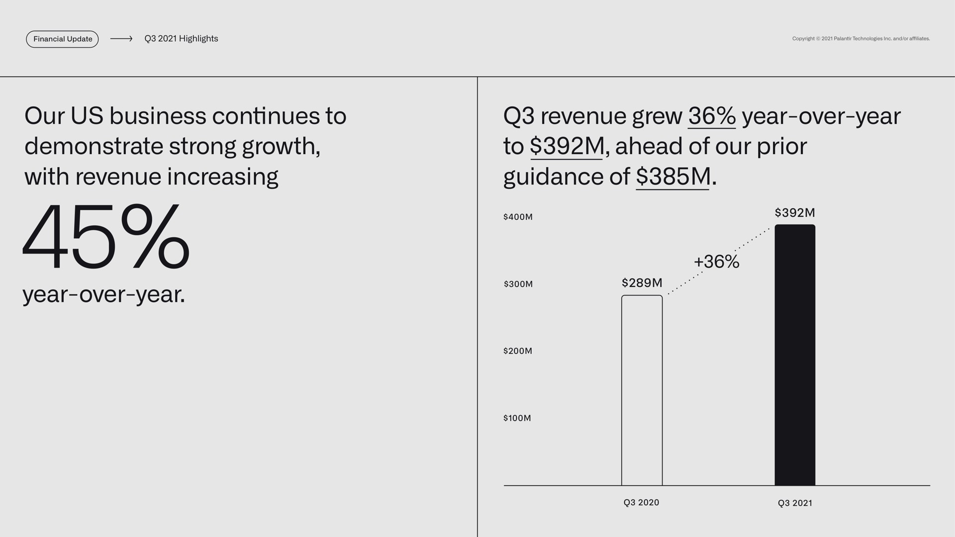 highlights our us business continues to demonstrate strong growth with revenue increasing year over year revenue grew year over year to ahead of our prior guidance of | Palantir