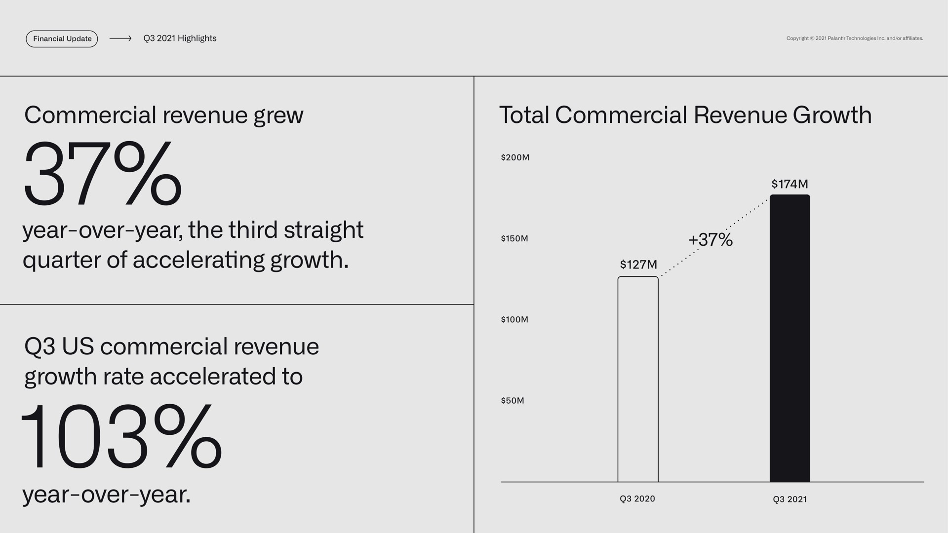 highlights commercial revenue grew total commercial revenue growth year over year the third straight quarter of accelerating growth us commercial revenue growth rate accelerated to year over year yea year | Palantir