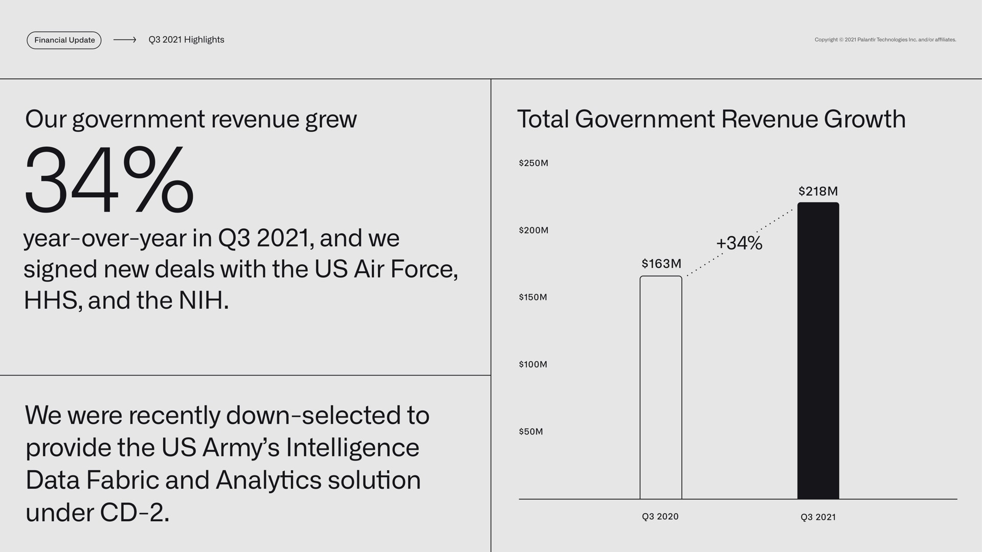 highlights our government revenue grew total government revenue growth year over year in and we signed new deals with the us air force and the we were recently down selected to provide the us army intelligence data fabric and analytics solution under a | Palantir
