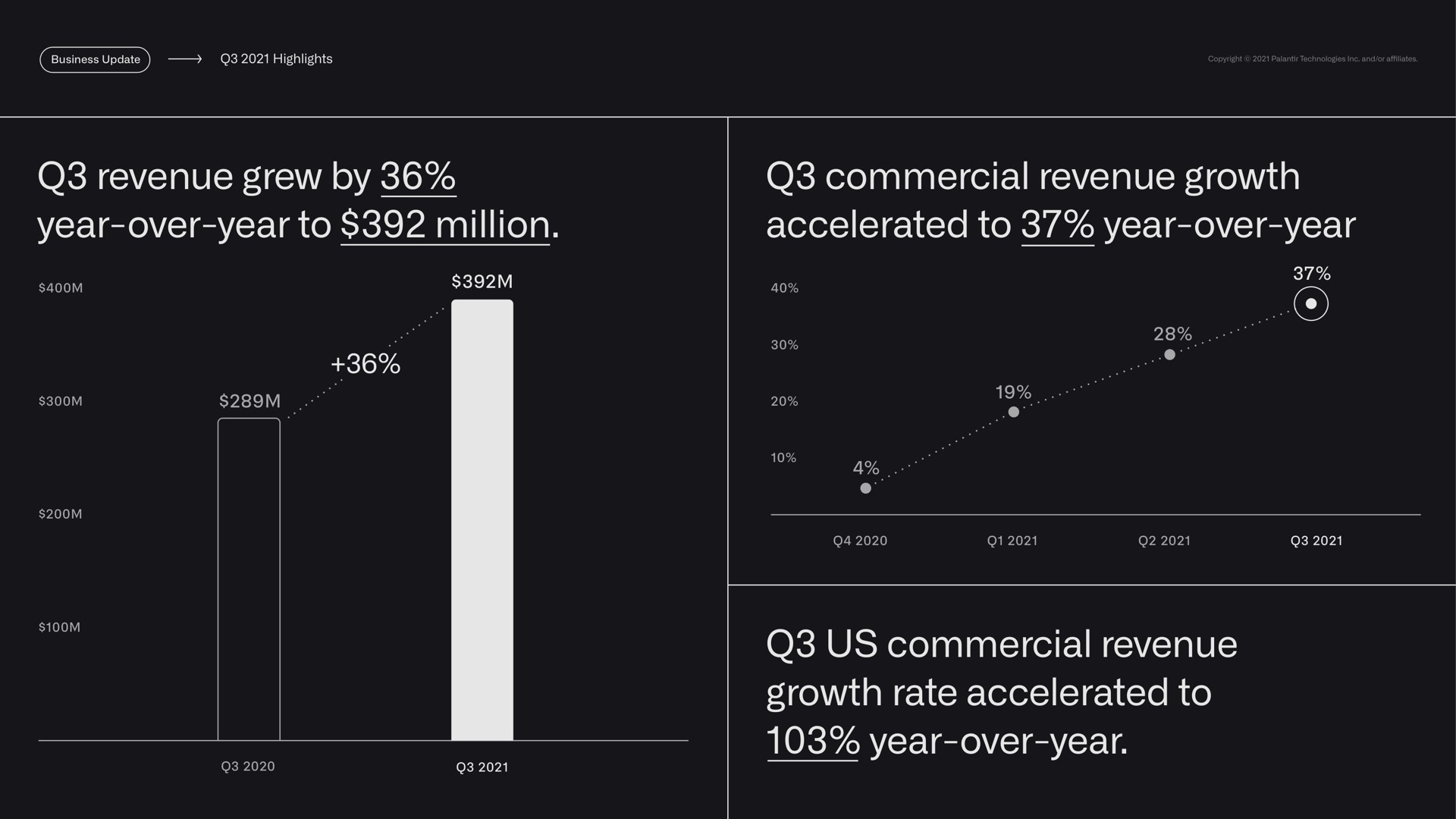highlights revenue grew by year over year to million commercial revenue growth accelerated to year over year us commercial revenue growth rate accelerated to year over year yee i luna a at | Palantir