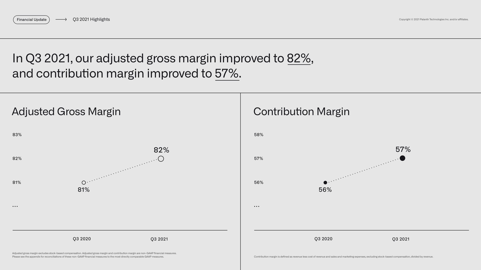 highlights in our adjusted gross margin improved to and contribution margin improved to adjusted gross margin contribution margin on | Palantir