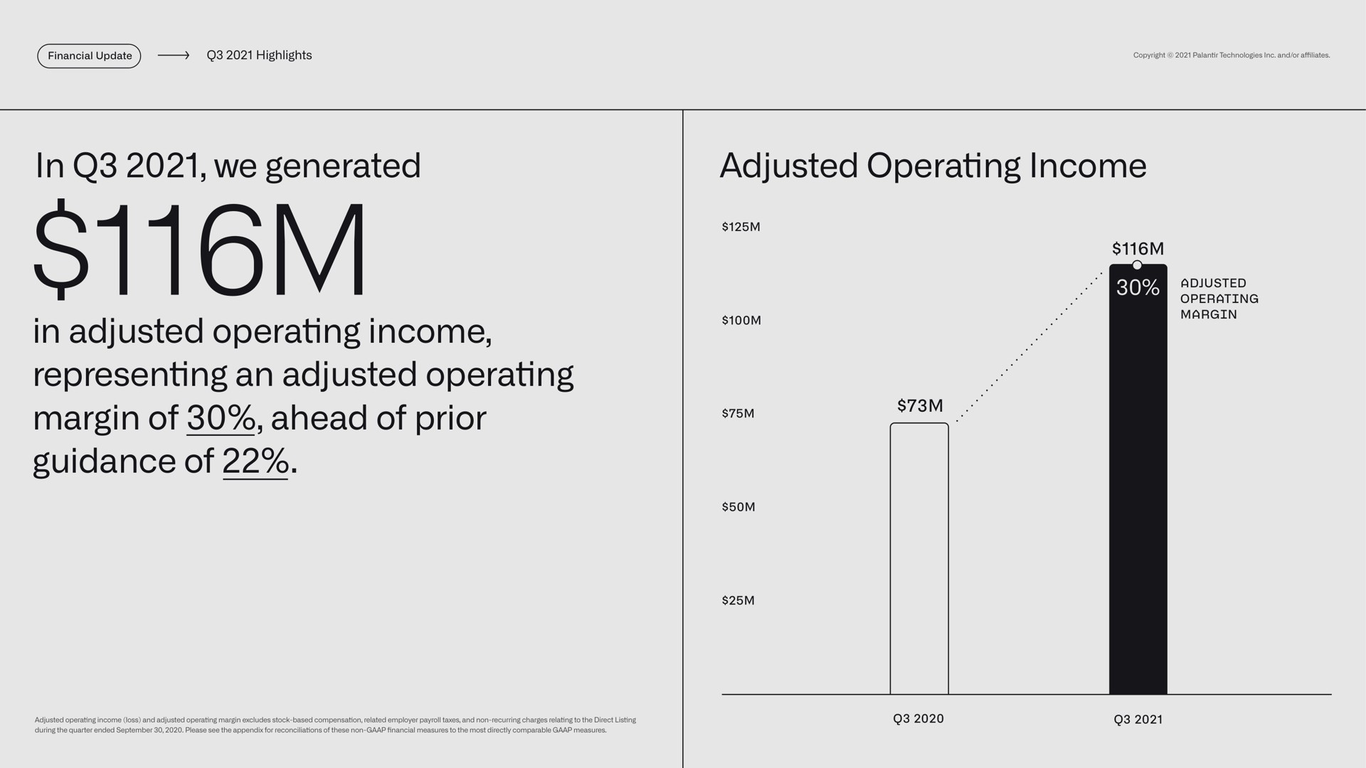 highlights in we generated adjusted operating income in adjusted operating income representing an adjusted operating margin of ahead of prior guidance of adjusted operating margin | Palantir
