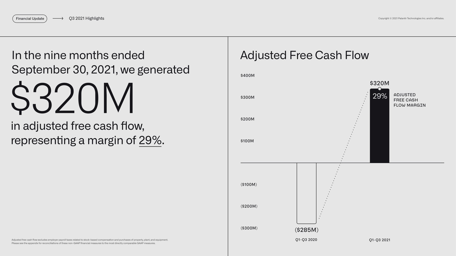 highlights in the nine months ended we generated in adjusted free cash representing a margin of adjusted free cash flow adjusted free cash flow margin | Palantir