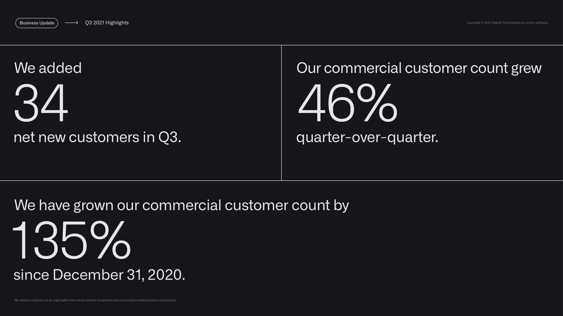 highlights we added our commercial customer count grew net new customers in quarter over quarter we have grown our commercial customer count by since | Palantir
