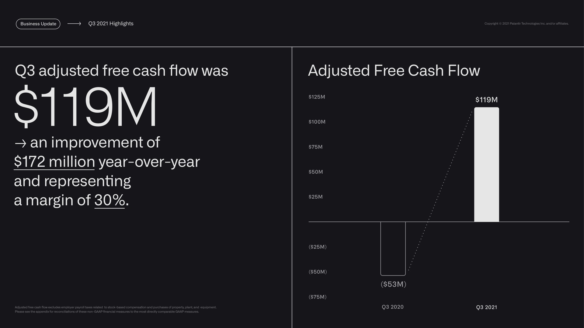 highlights adjusted free cash was adjusted free cash flow an improvement of million year over year and representing a margin of | Palantir