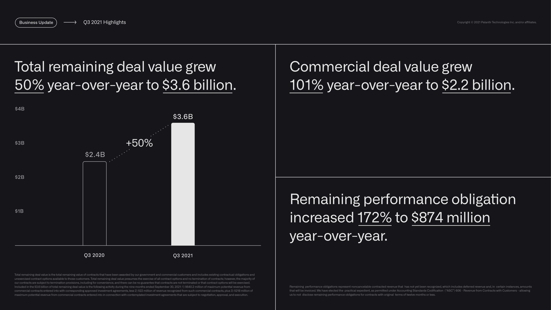 highlights total remaining deal value grew year over year to billion commercial deal value grew year over year to billion remaining performance obligation increased to million year over year | Palantir