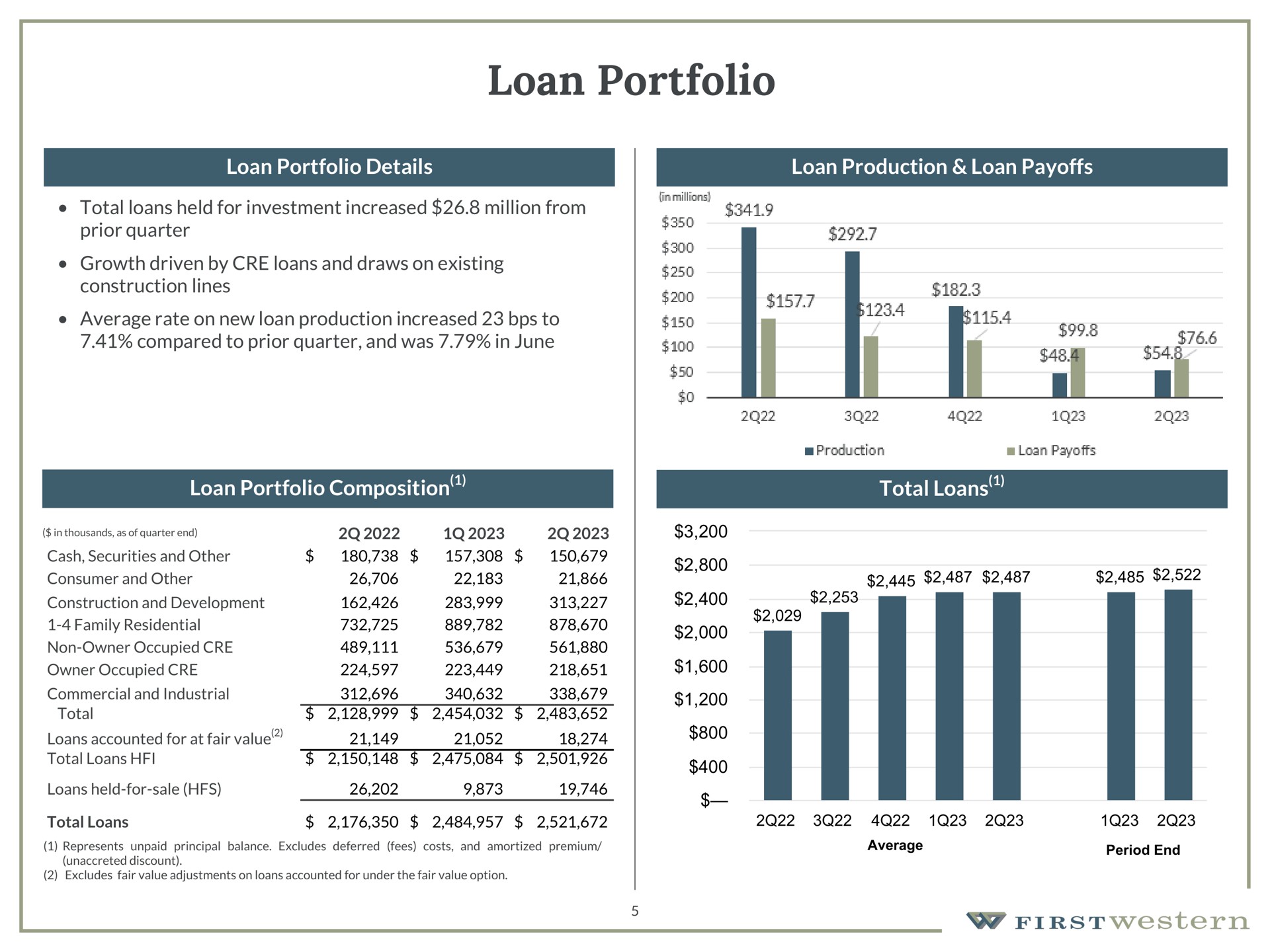 loan portfolio loan portfolio details loan production loan payoffs total loans held for investment increased million from prior quarter growth driven by loans and draws on existing construction lines average rate on new loan production increased to compared to prior quarter and was in june loan portfolio composition total loans | First Western Financial