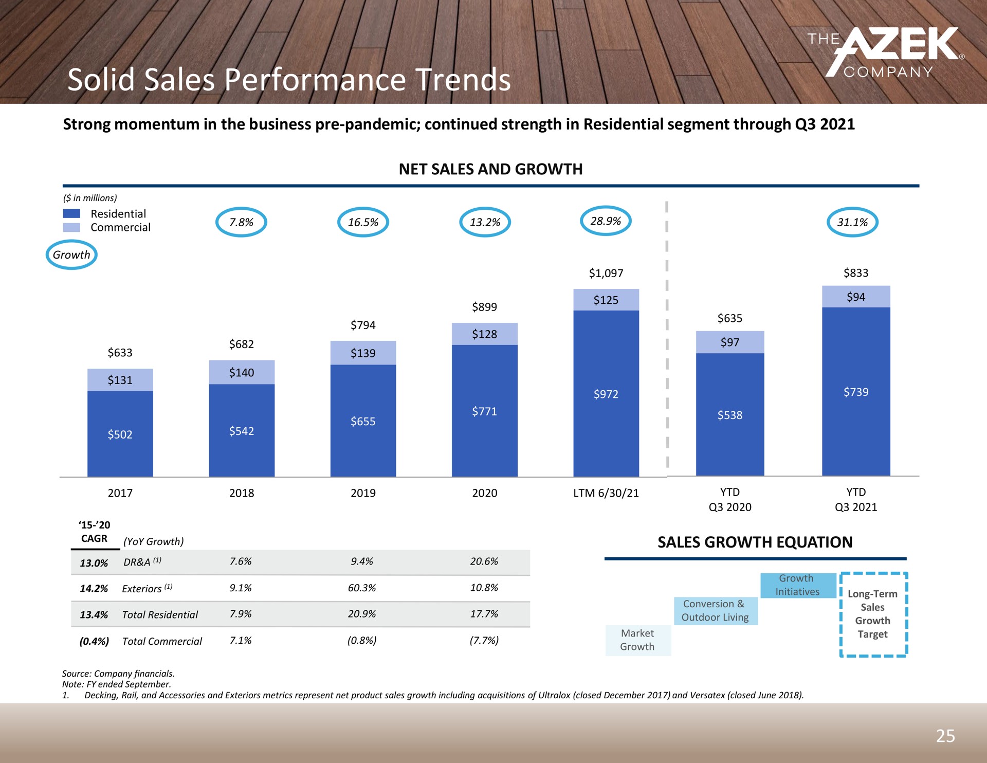 solid sales performance trends | Azek