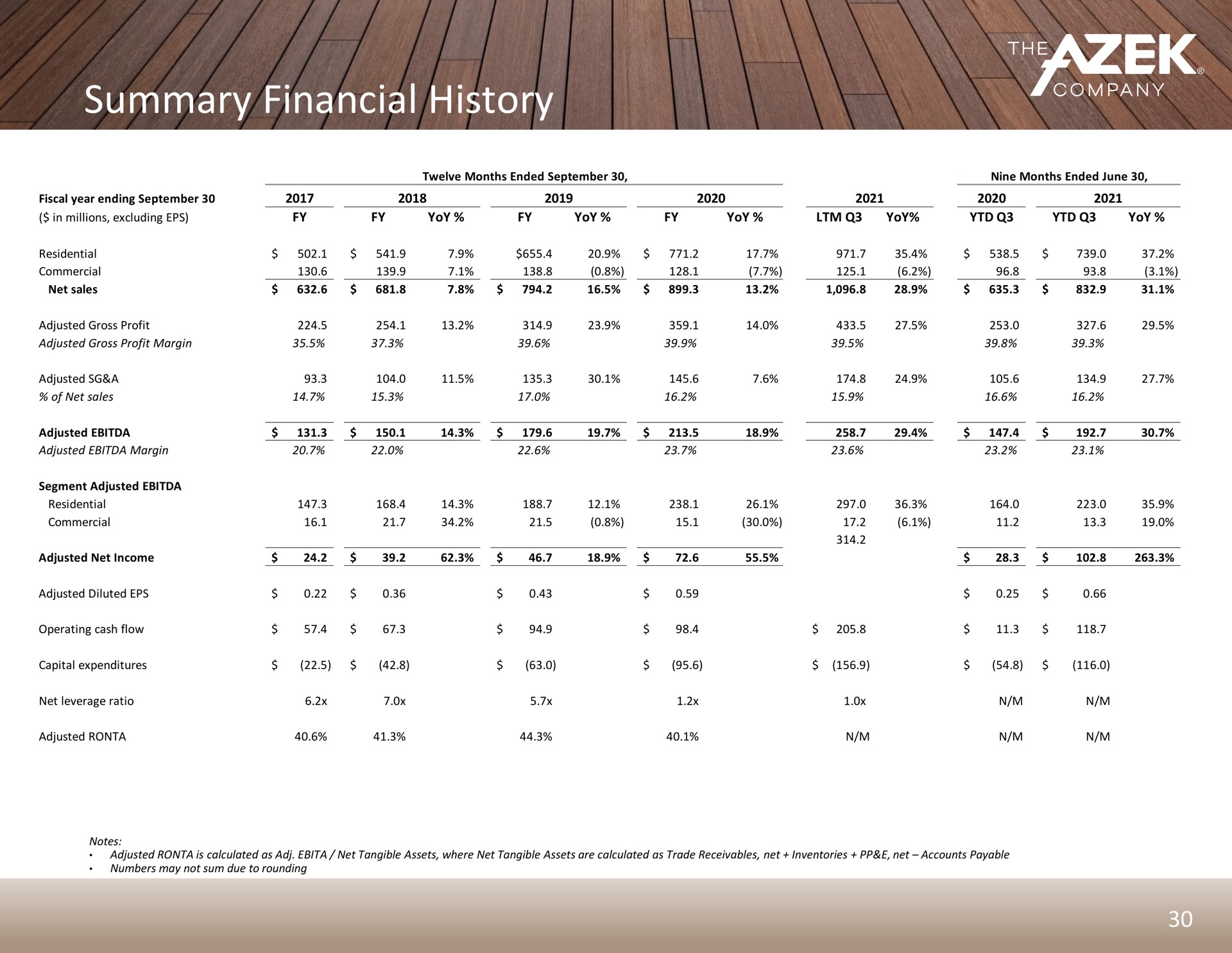 summary financial history | Azek