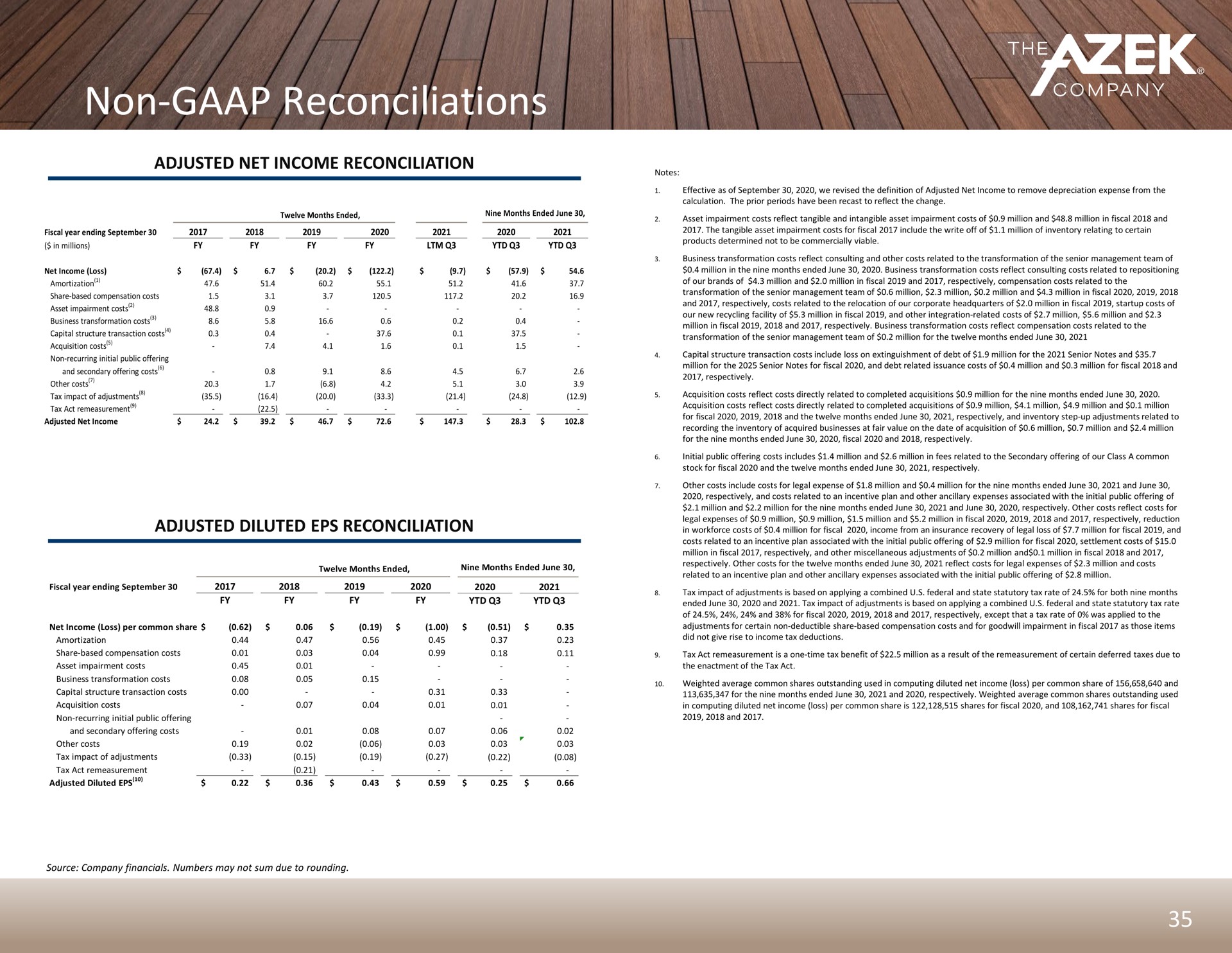 non reconciliations | Azek