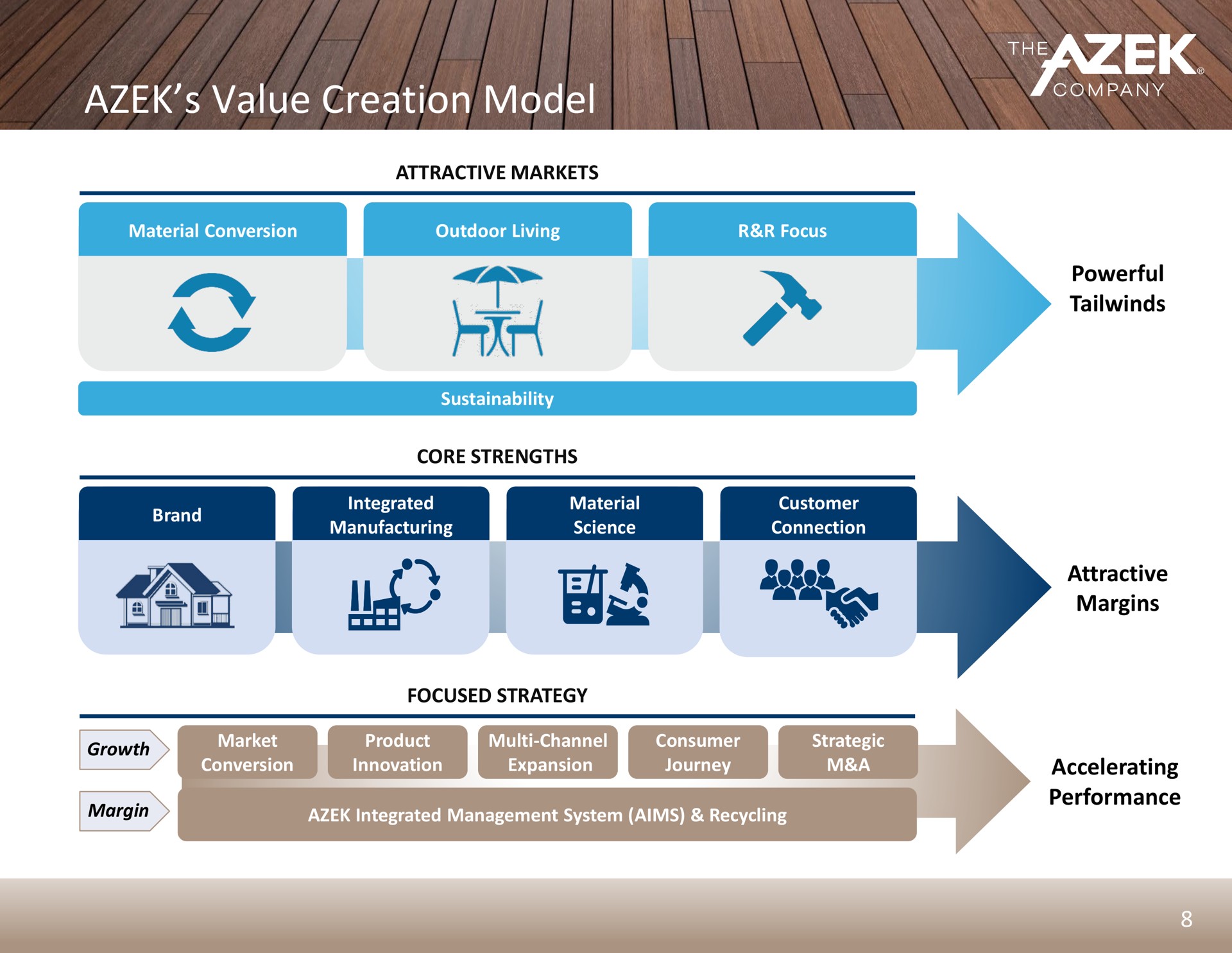 value creation model | Azek