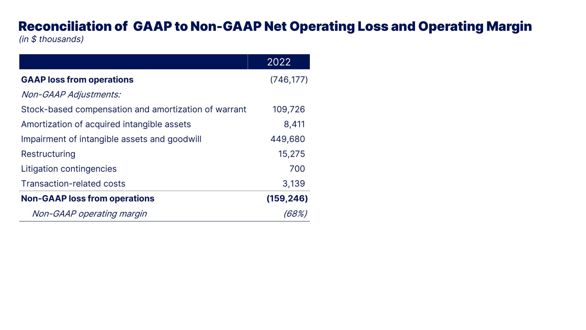 reconciliation of to non net operating loss and operating margin | Blend