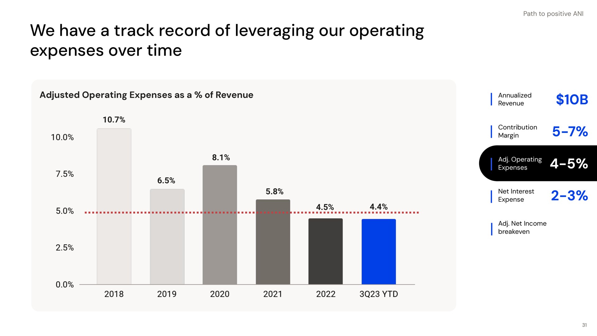 we have a track record of leveraging our operating expenses over time adjusted operating expenses as a of revenue | Opendoor