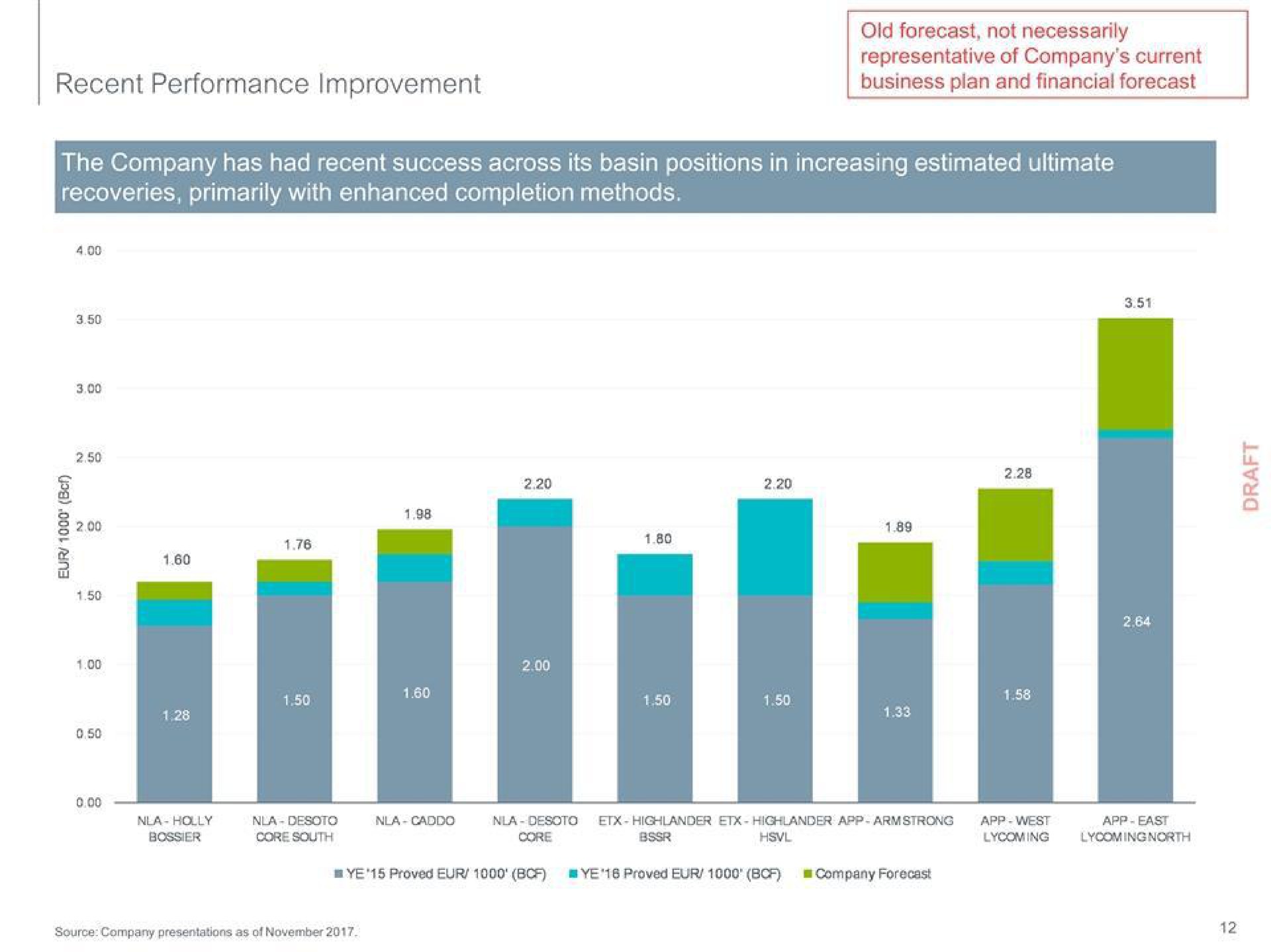 recent performance improvement business plan and financial forecast the company has had recent success across its basin positions in increasing estimated ultimate primarily with enhanced completion methods | PJT Partners