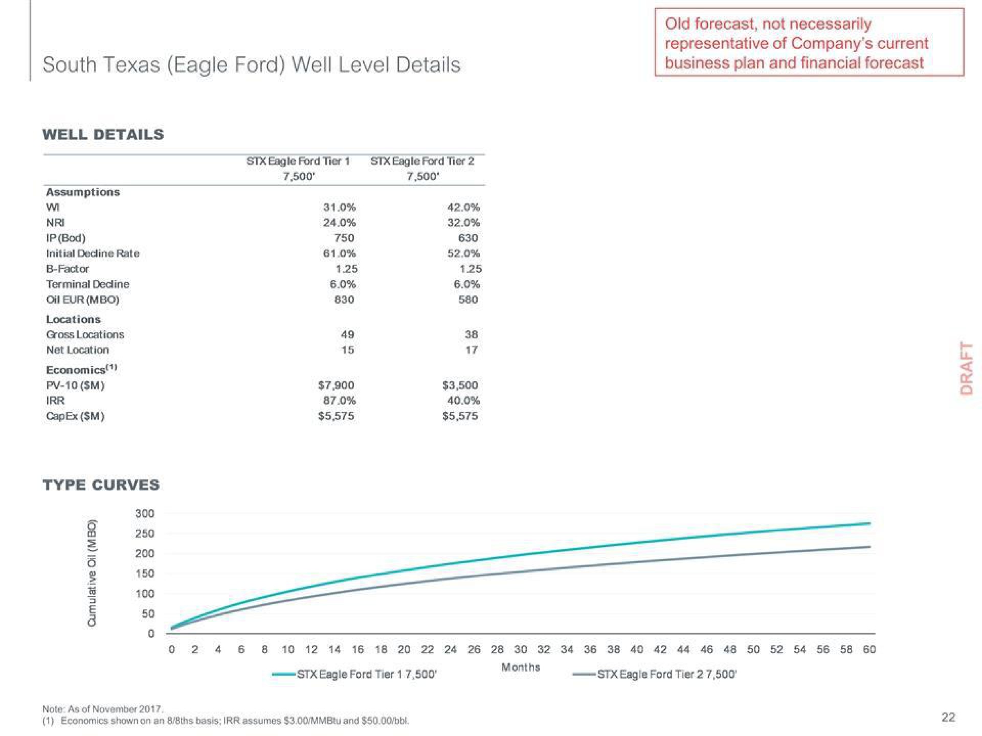 south eagle ford well level details | PJT Partners