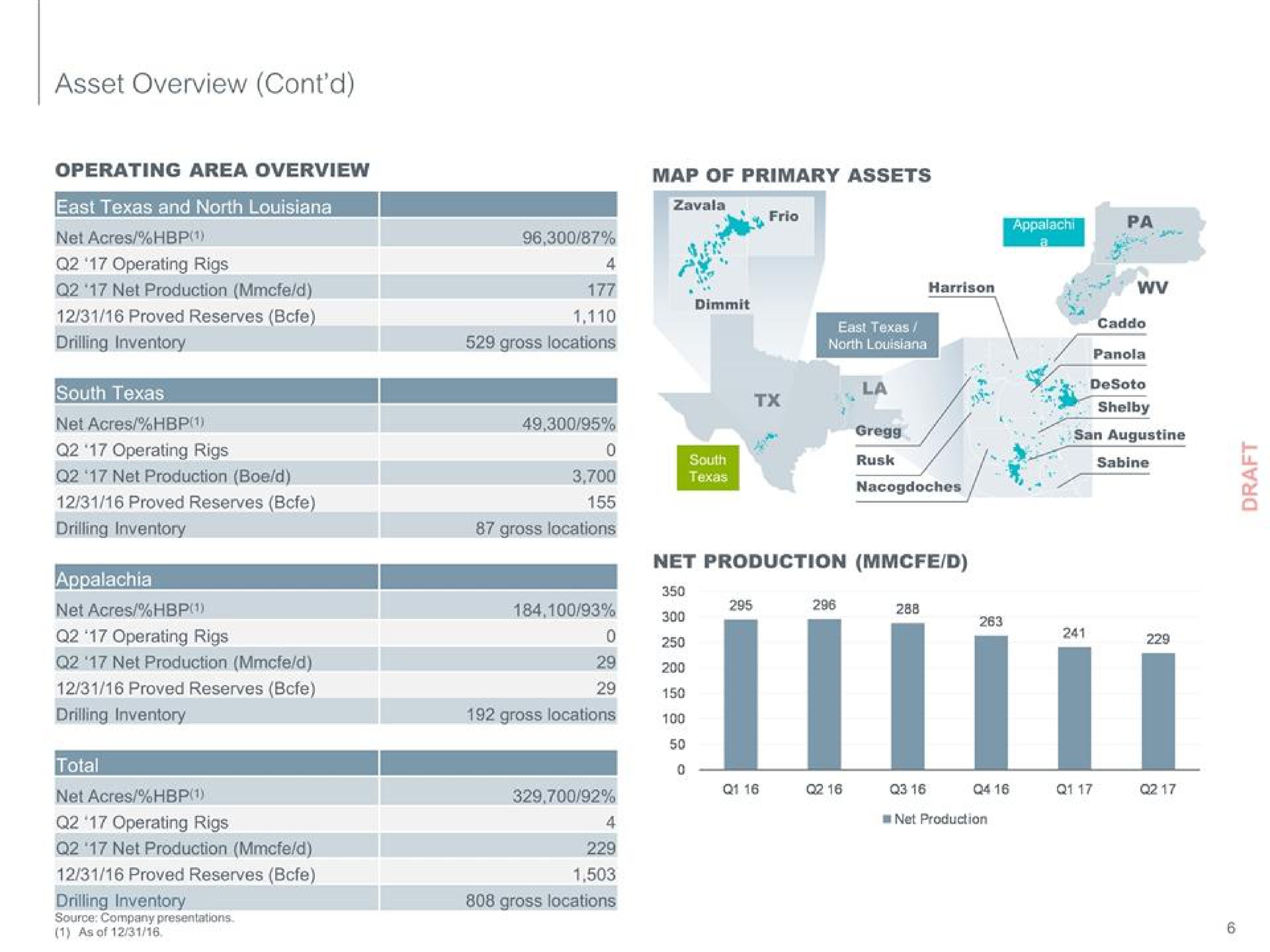 asset overview net acres total net acres net production a feat | PJT Partners