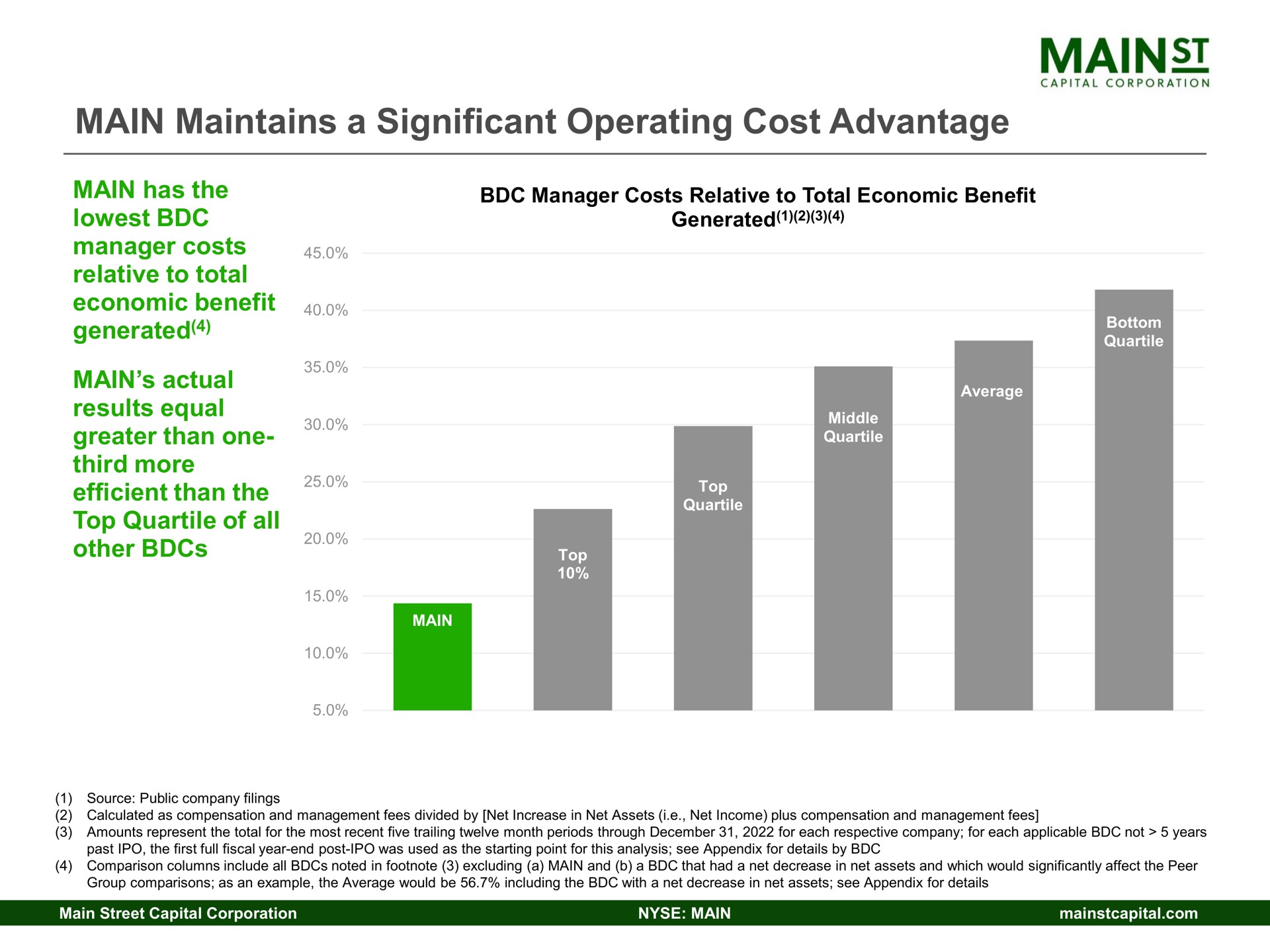 main maintains a significant operating cost advantage mains actual | Main Street Capital