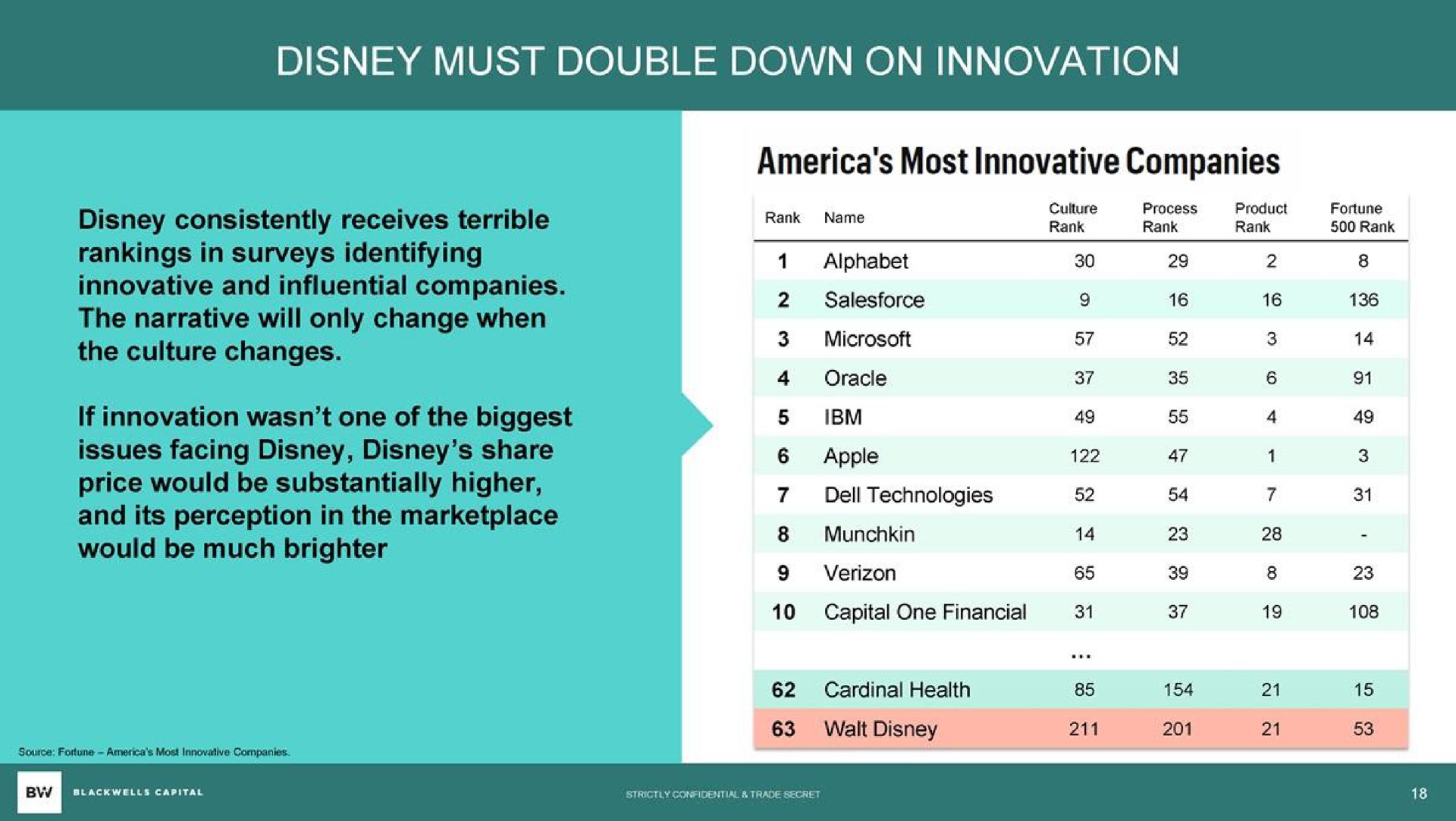 must double down on innovation consistently receives terrible most innovative companies rank name cake so | Blackwells Capital
