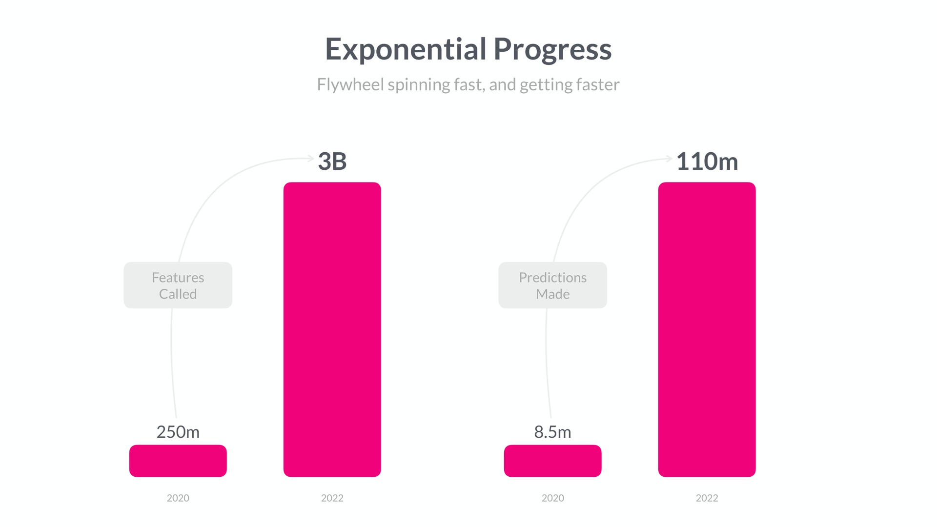 exponential progress | Lemonade