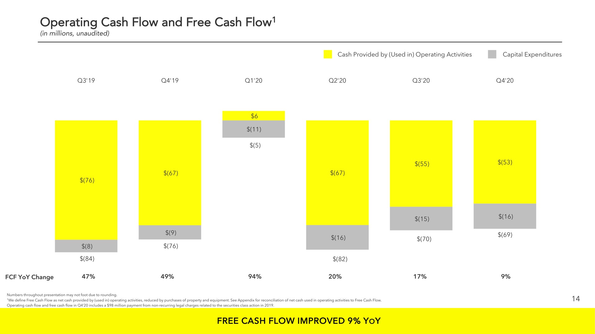 operating cash flow and free cash flow free cash flow improved yoy change | Snap Inc