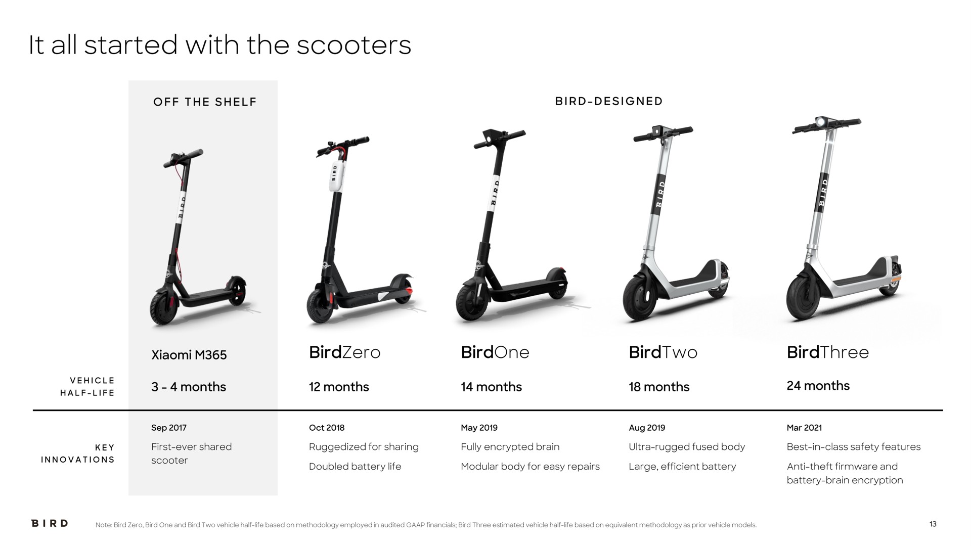 it all started with the scooters | Bird