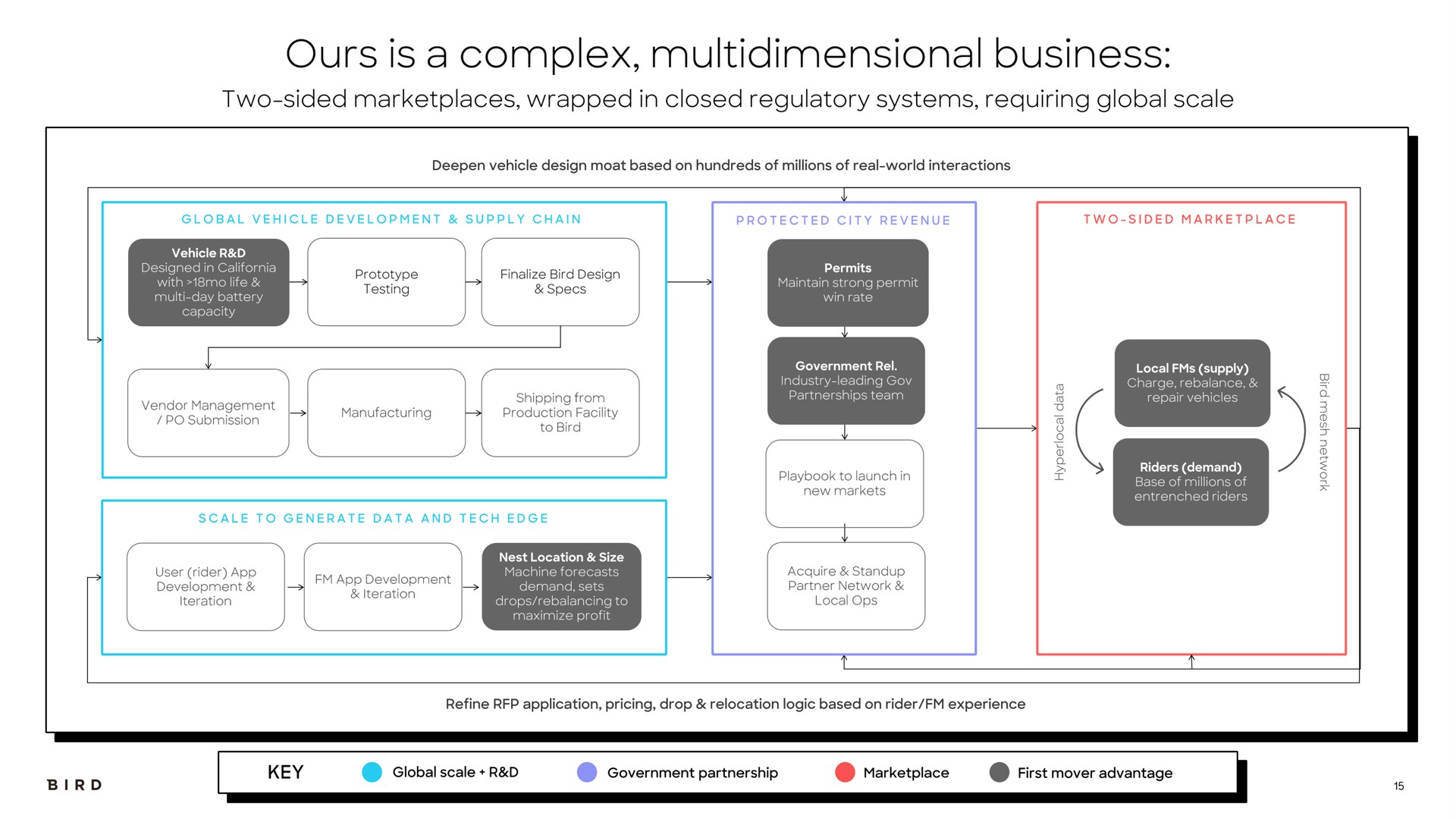 ours is a complex multidimensional business an tee | Bird