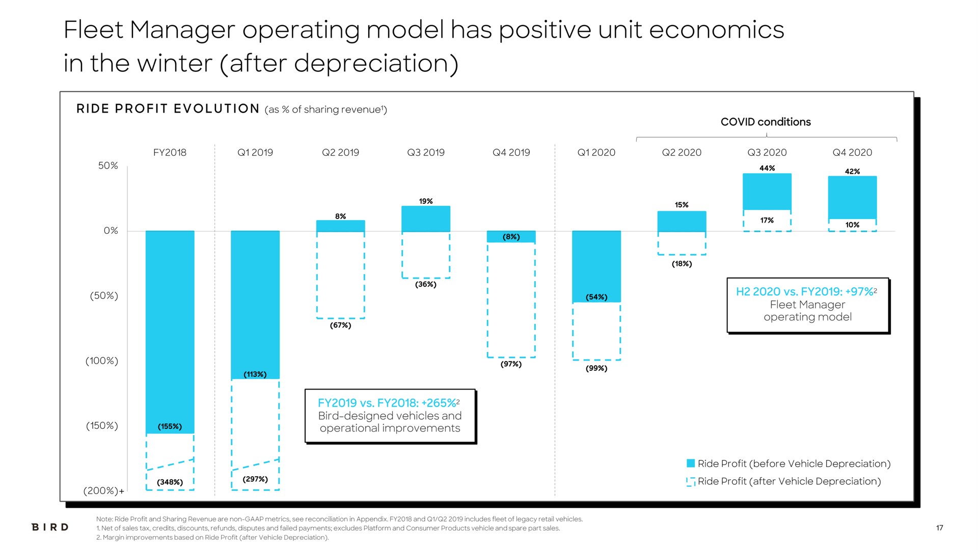 fleet manager operating model has positive unit economics in the winter after depreciation | Bird