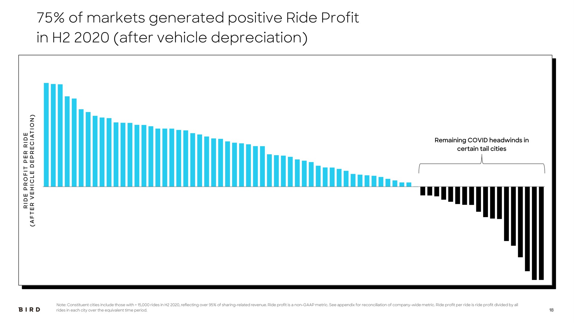 of markets generated positive ride profit in after vehicle depreciation | Bird