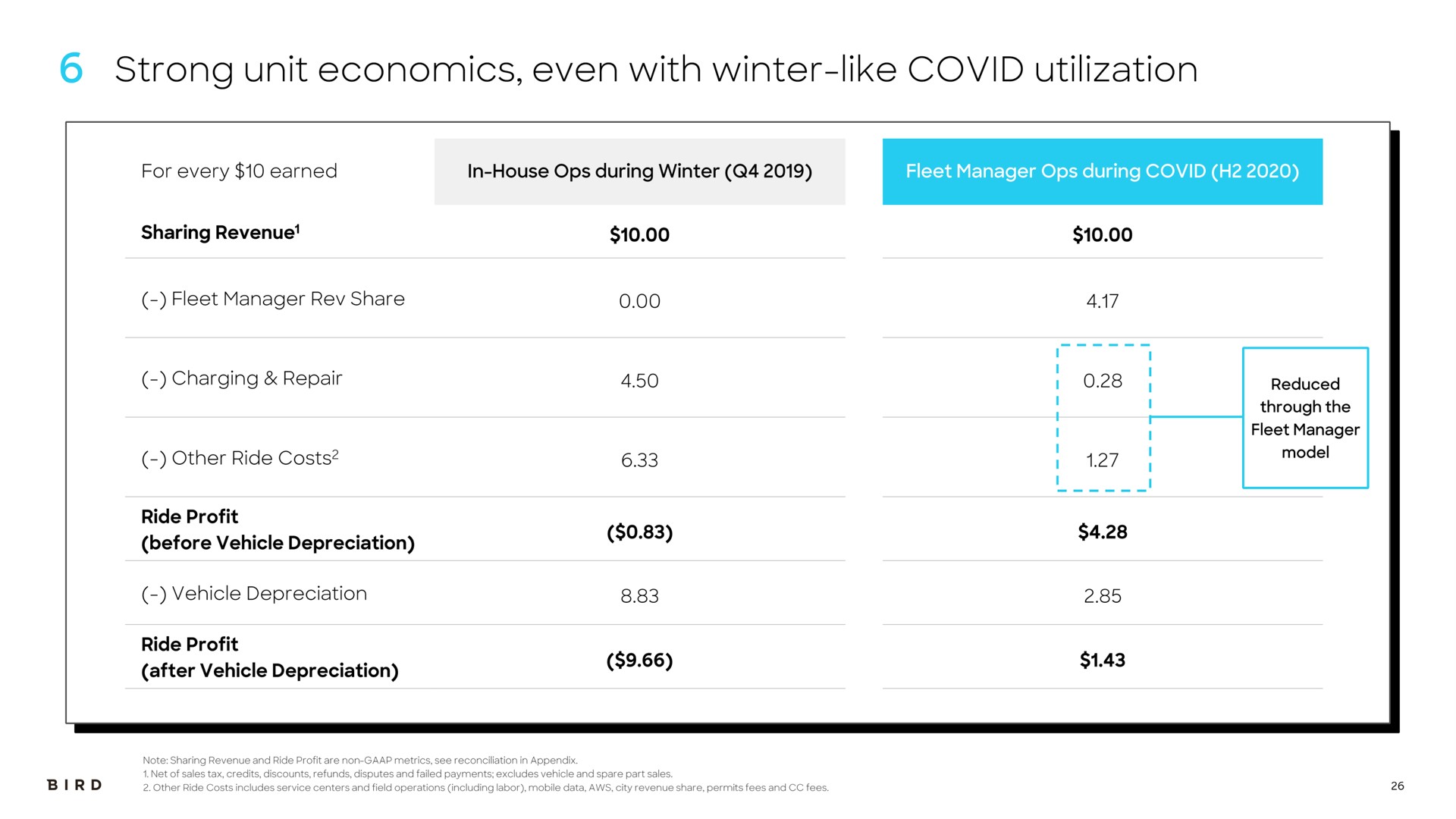 strong unit economics even with winter like covid utilization | Bird